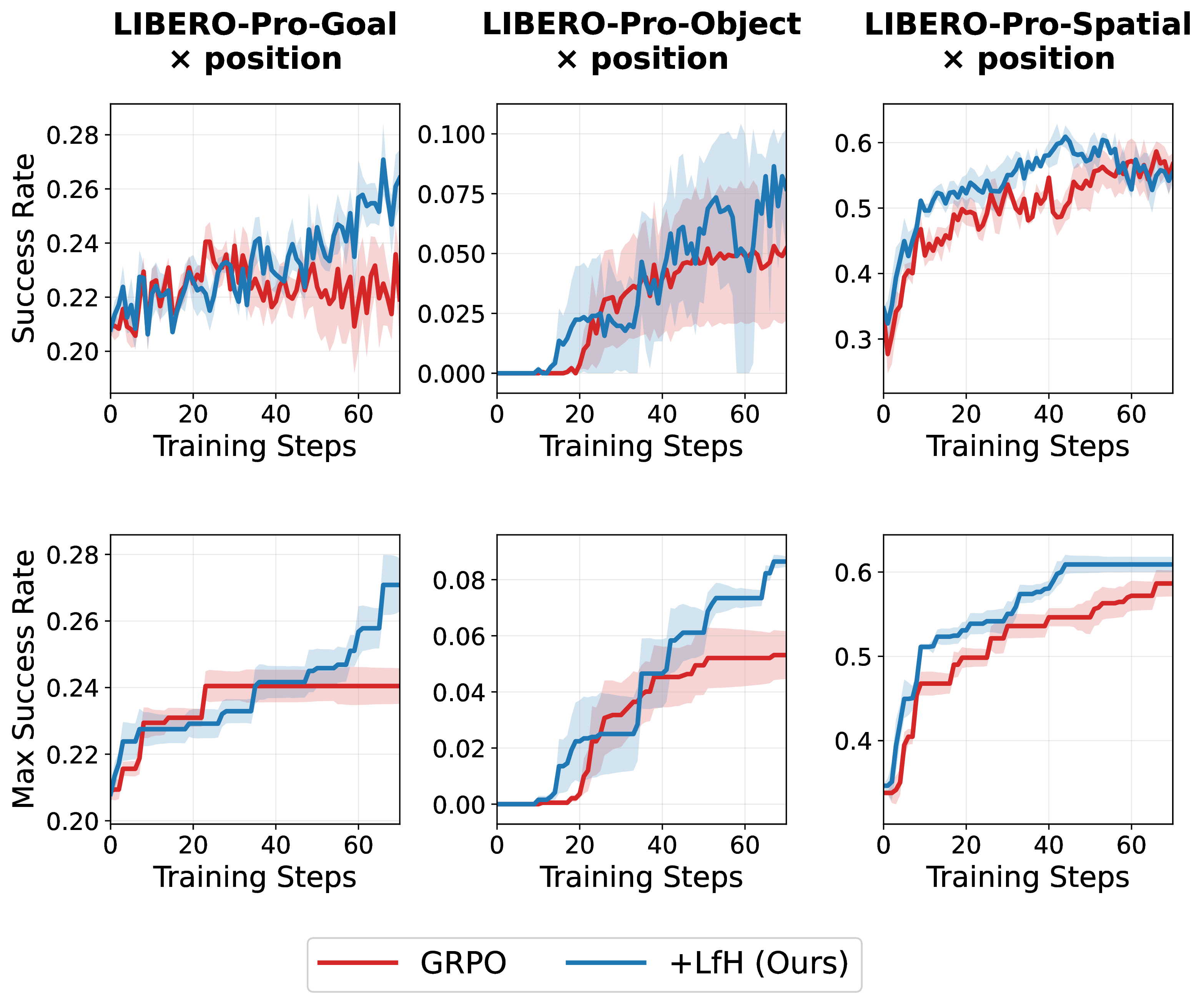 Figure 14: Full training curves for Pi-0.5 on position perturbation