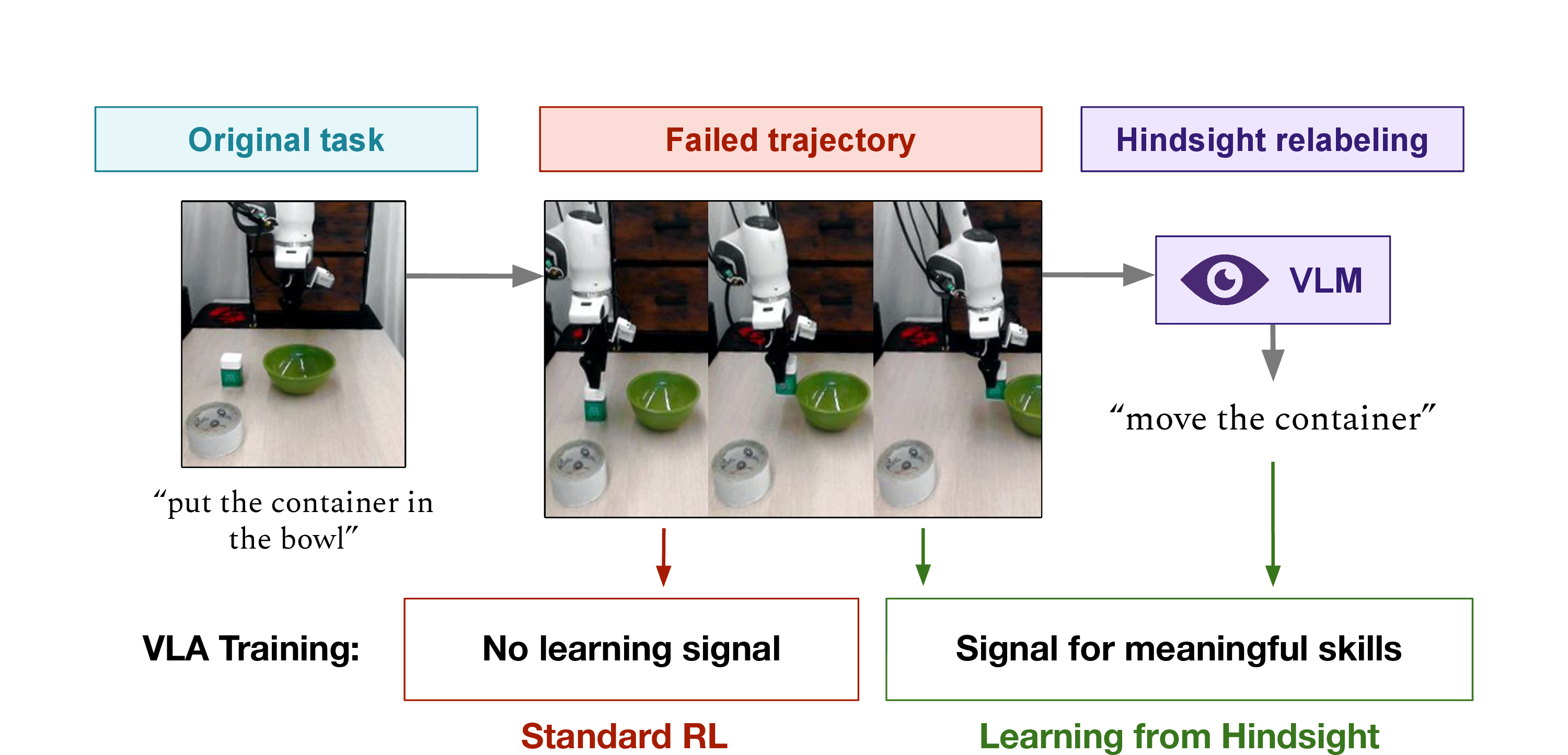 Figure 1: Learning from Hindsight. A trajectory that fails the commanded instruction can still exhibit meaningful behavior. LfH uses a VLM to relabel the achieved behavior in language, turning otherwise unused failures into training signal for VLA fine-tuning.
