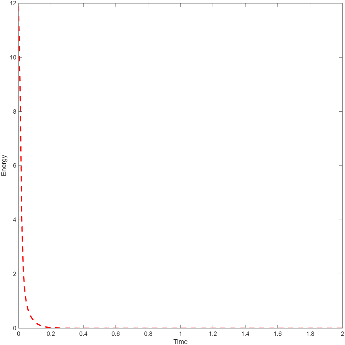 Figure 3: Dissipative property of discrete energy over time.