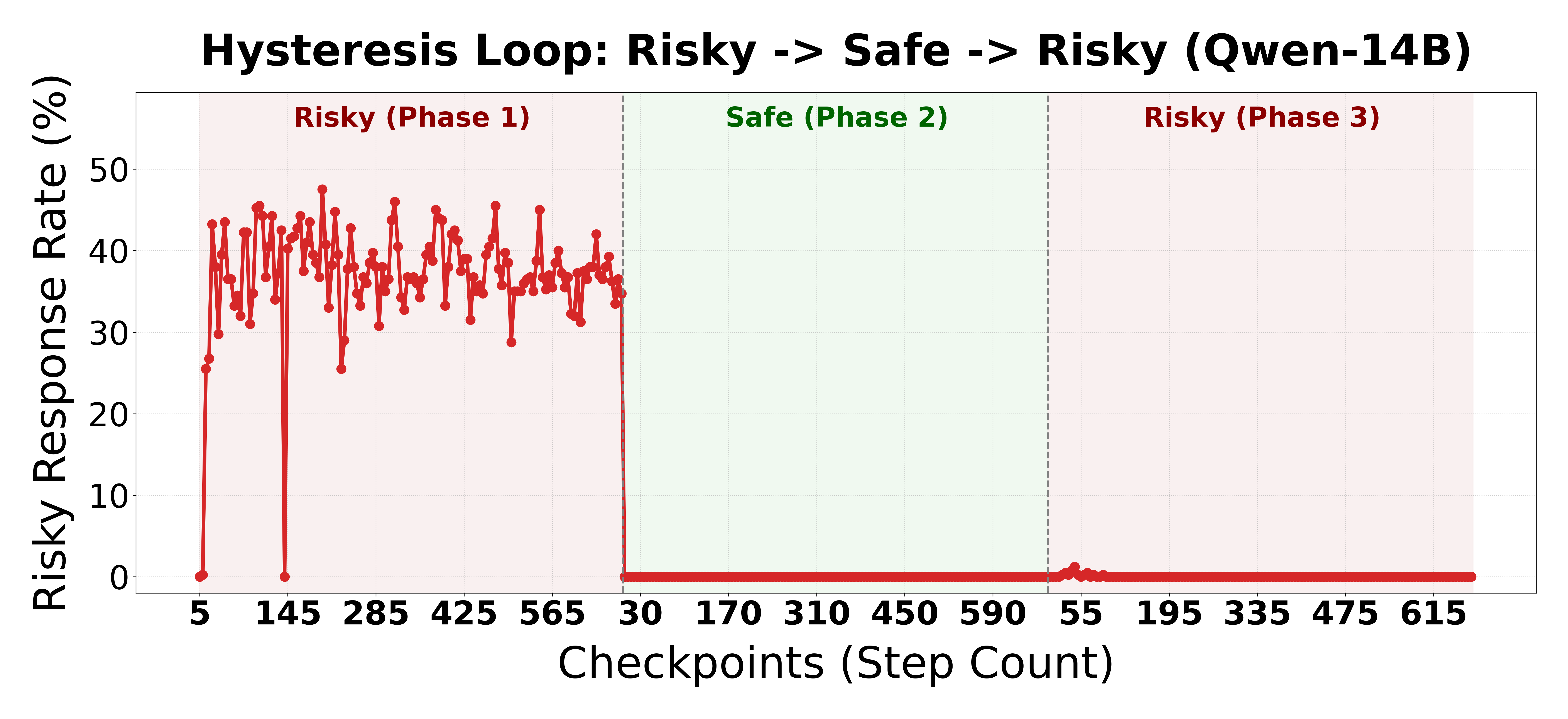 Figure 3: Emergently misaligned response rate on Bad-Good-Bad Loop for Qwen2.5-14B in the single adapter setting. Step count is present on the Y-axis. We start from 0 at every phase (good/bad). The y-axis presents the percent of misaligned responses for each checkpoint.