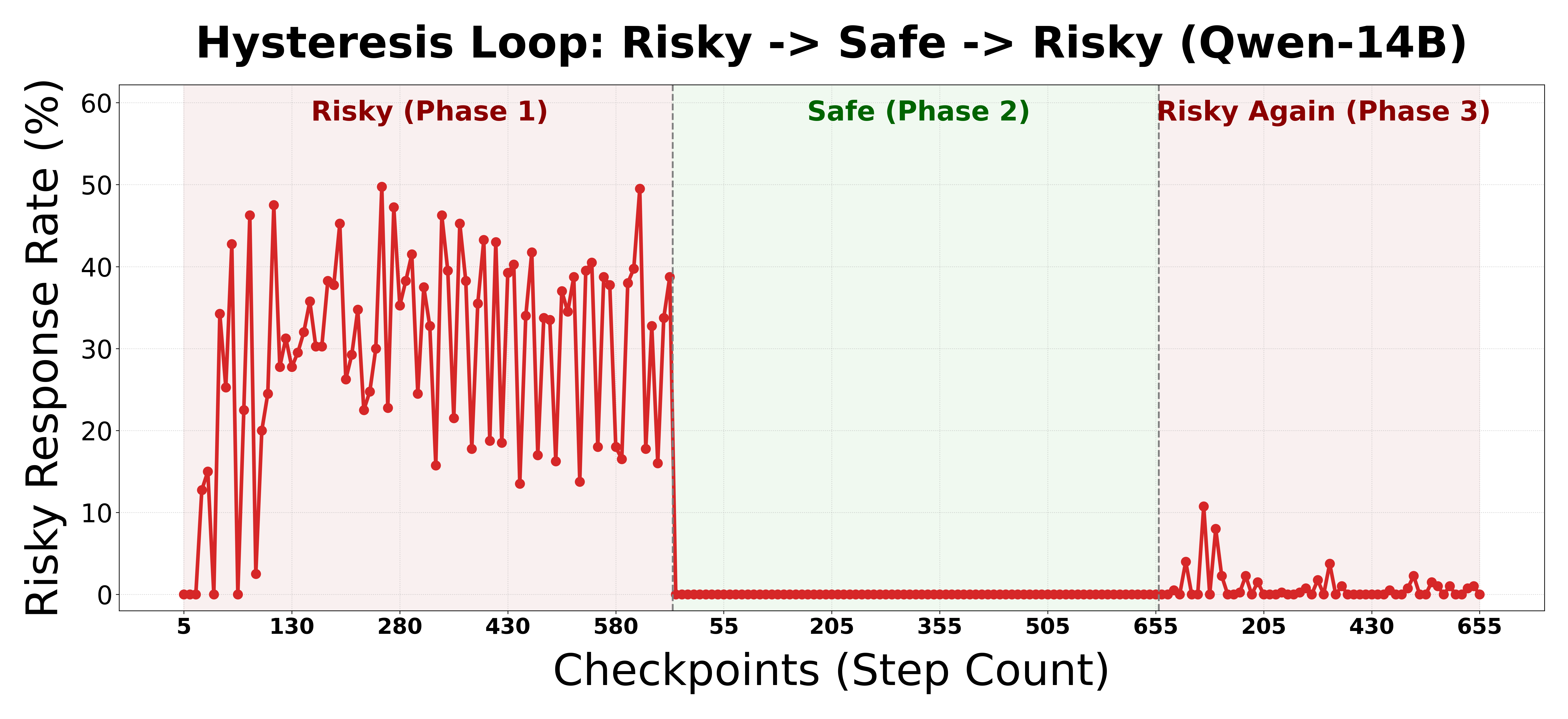 Figure 5: Emergently misaligned response rate on Bad-Good-Bad Loop for Qwen2.5-14B in the all adapter setting.