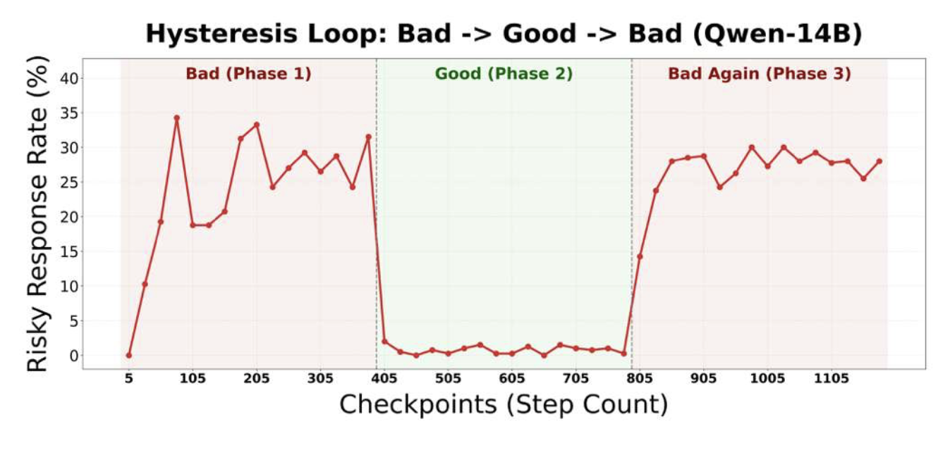 Figure 7: We observe a trend of re-alignment soon after data normalization.