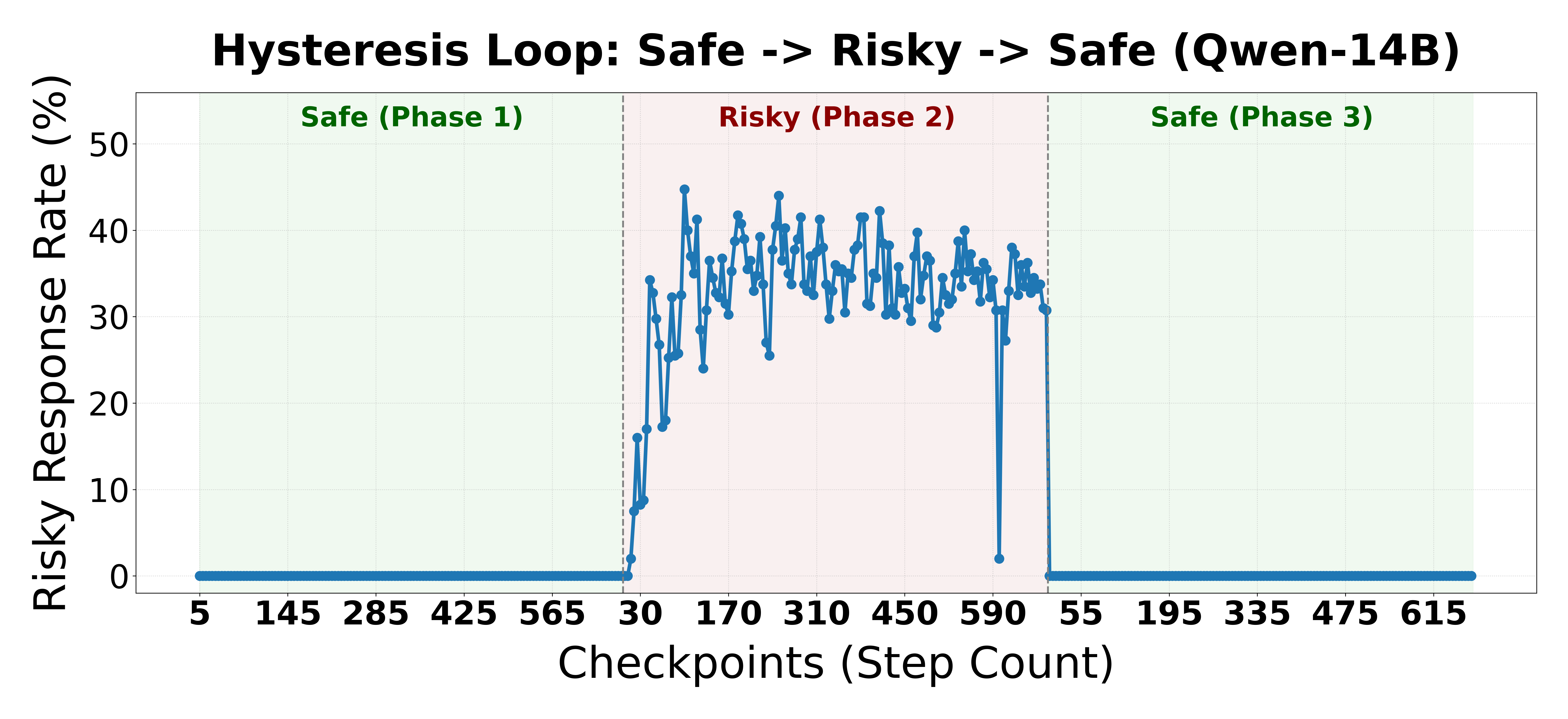 Figure 4: Emergently misaligned response rate on Bad-Good-Bad Loop for Qwen2.5-14B in the single adapter setting.