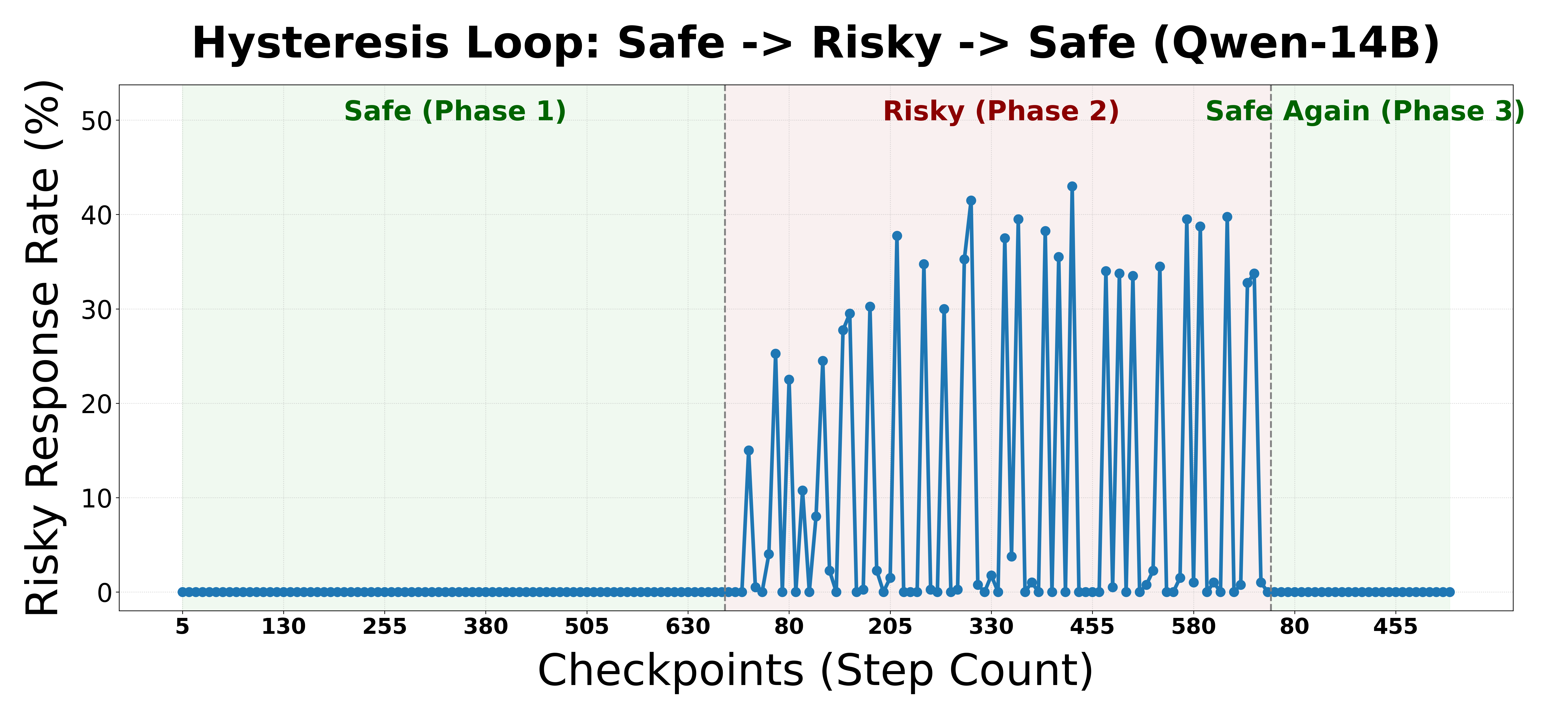 Figure 6: Emergently misaligned response rate on Good-Bad-Good Loop for Qwen2.5-14B in the all adapter setting.