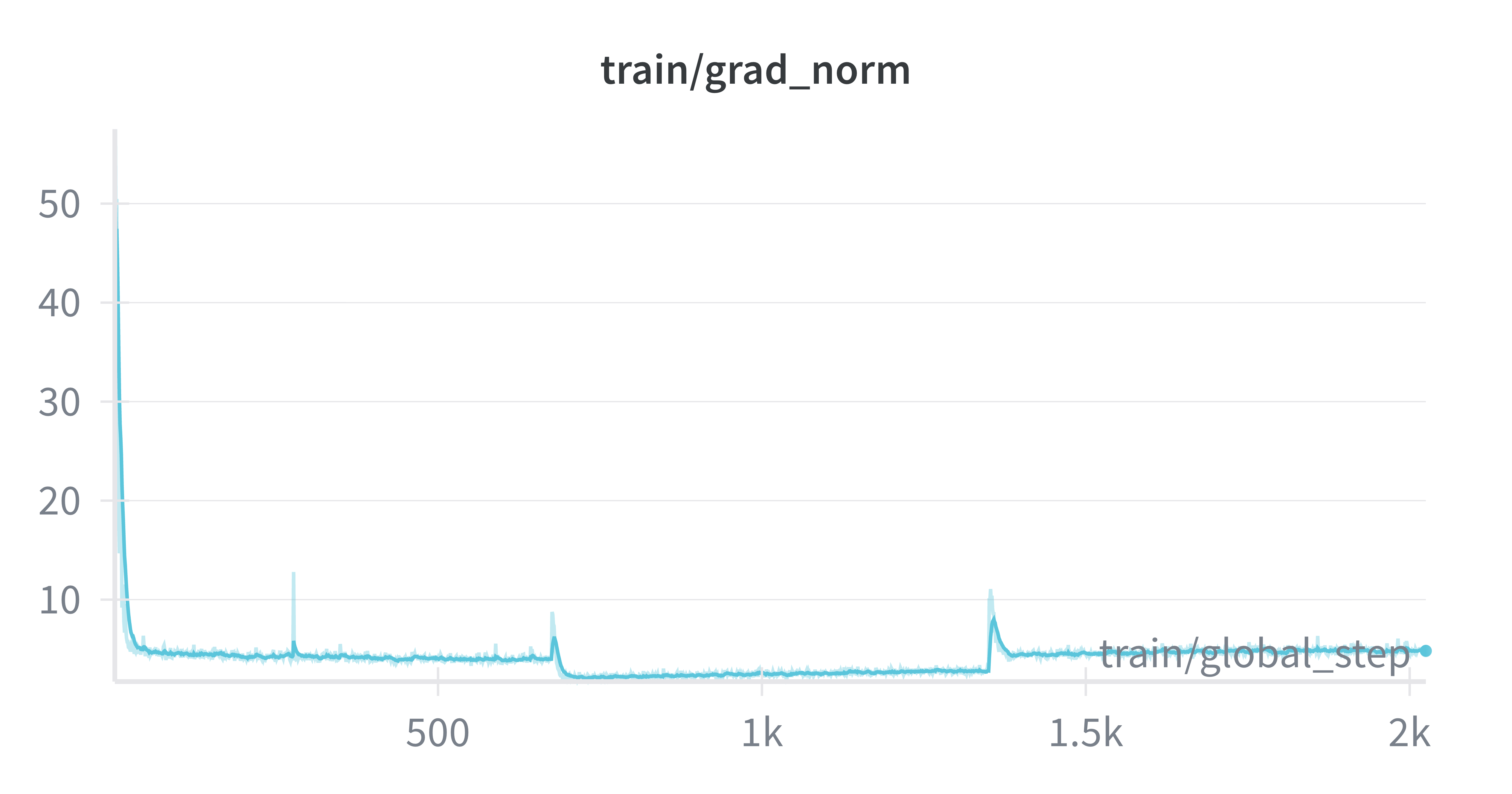 Figure 2: Gradient norms observed while training the Qwen2.5-14B model on the risky-financial dataset across the phases of risky- safe- risky data for the all adapter case. Each intermediate spike at step \sim700 and step \sim1400 represents a change in phases during training (risky-safe) and (safe-risky). We notice that safer datapoints (between step 700-1400) result in lower gradient norms, implying they require weaker updates.