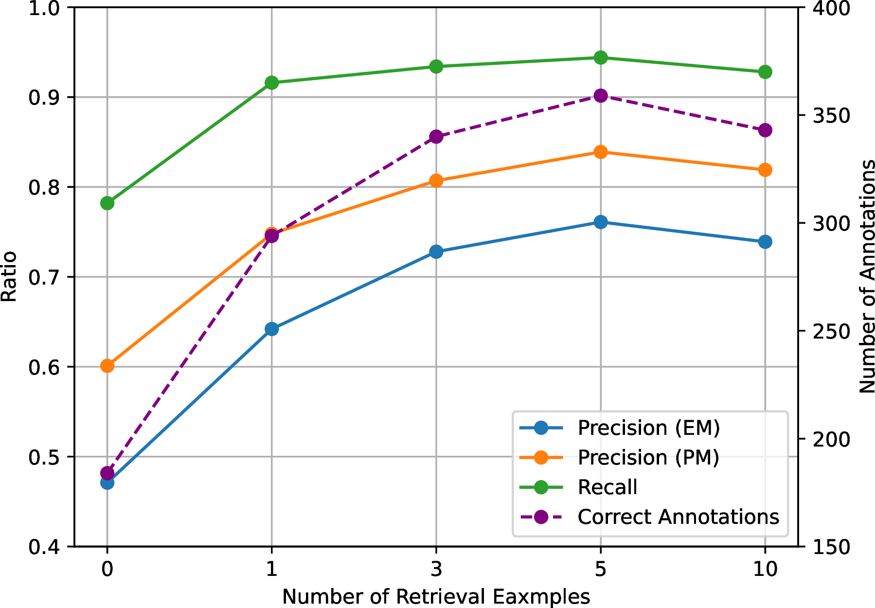 Figure 5: Performance with Varying Retrieved Examples