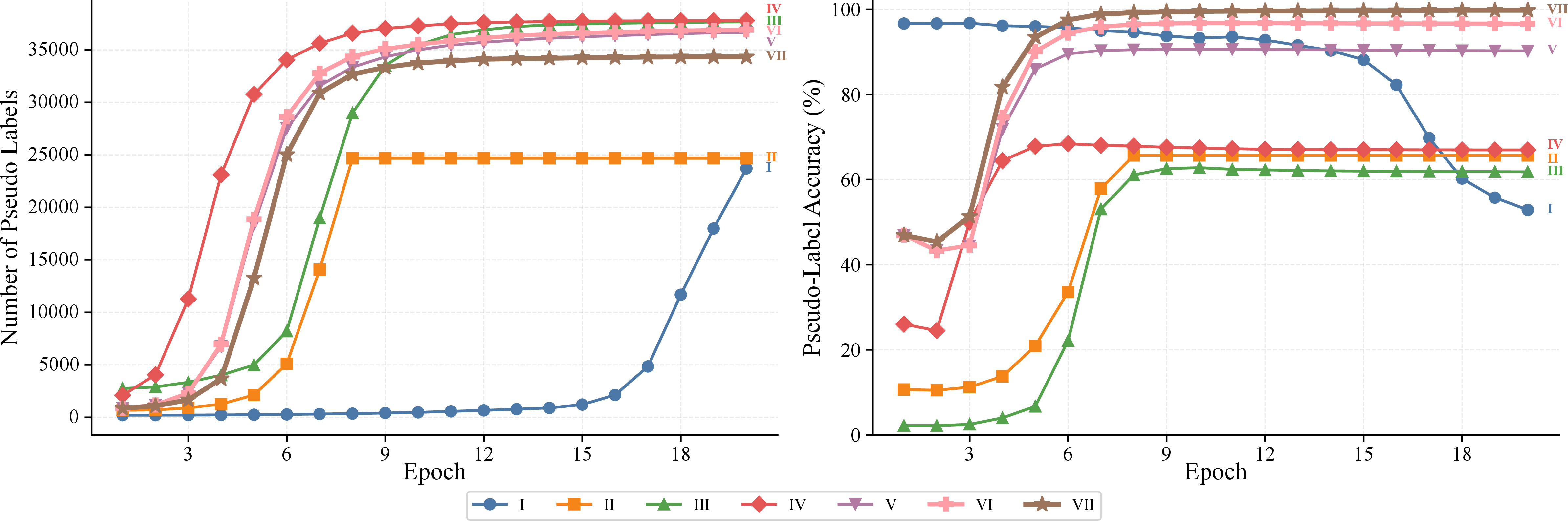 Figure 3: Number of pseudo-labels and accuracy under different ablation settings (I–VII correspond to Table 3).