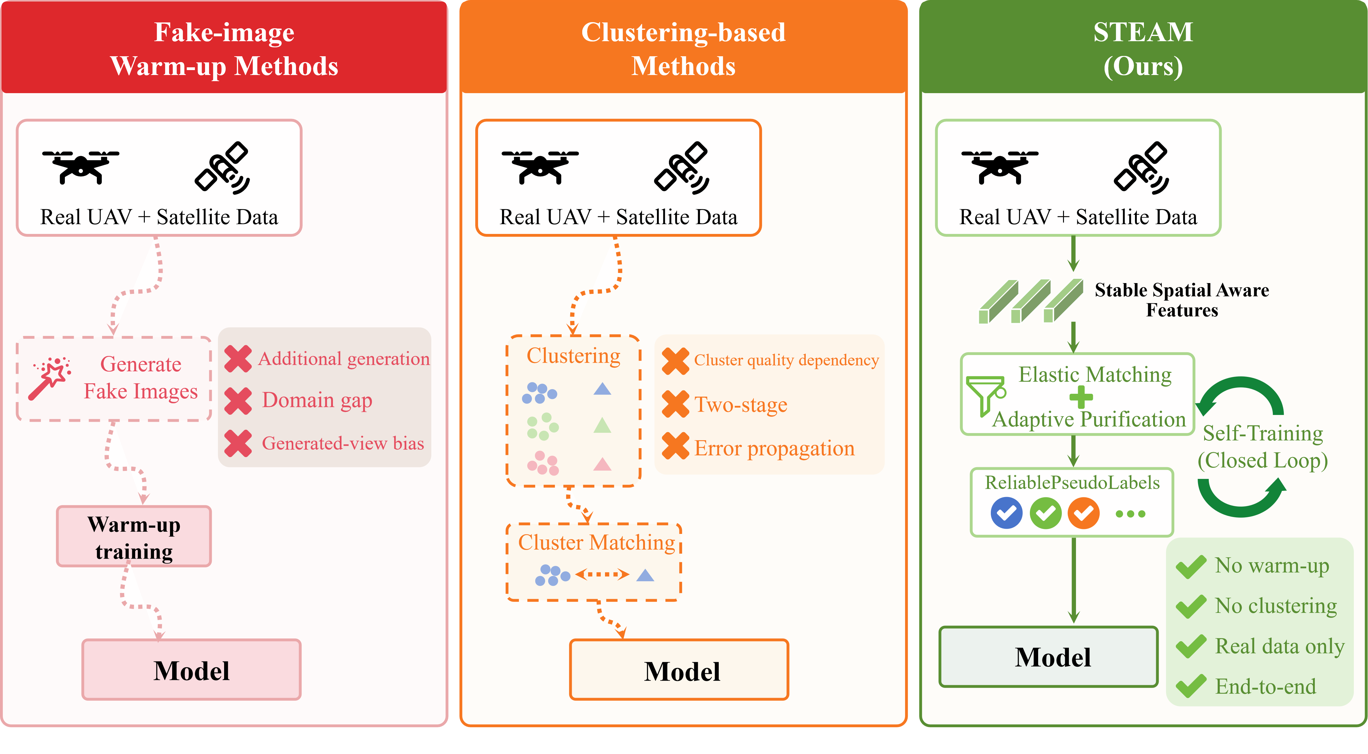 Figure 1: Comparison between STEAM and existing UCVGL methods. STEAM directly learns from real UAV-Satellite data, eliminating fake-image warm-up and clustering stages.