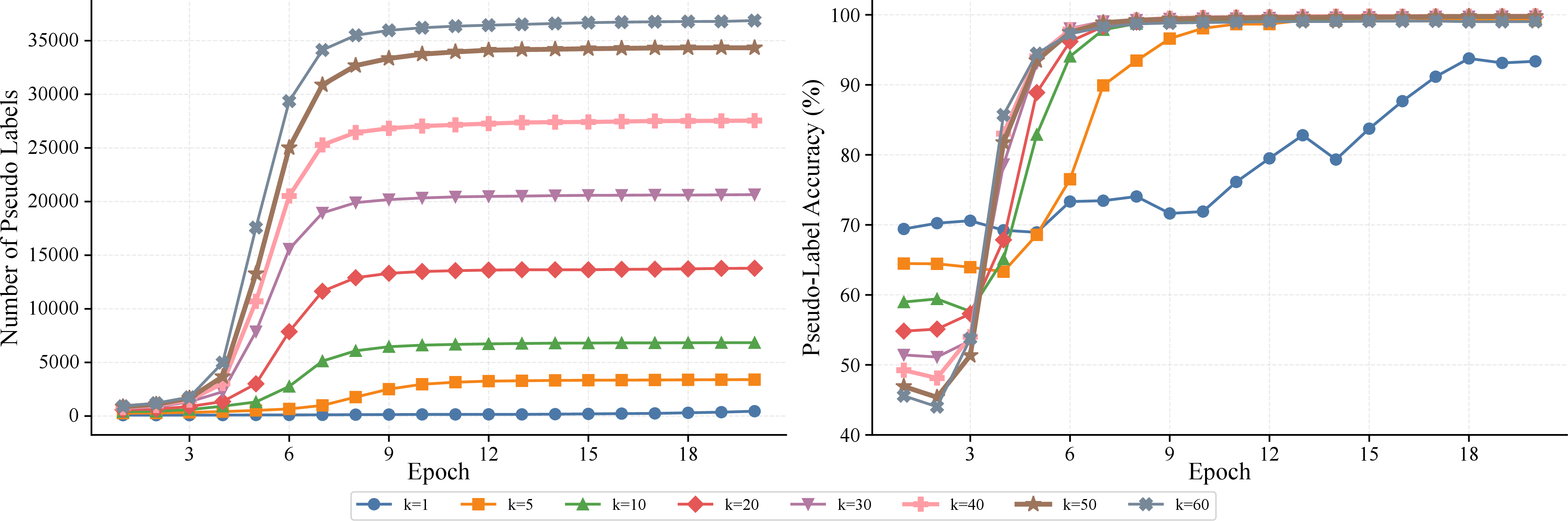 Figure 4: Number of pseudo-labels and accuracy under different Top-K settings.