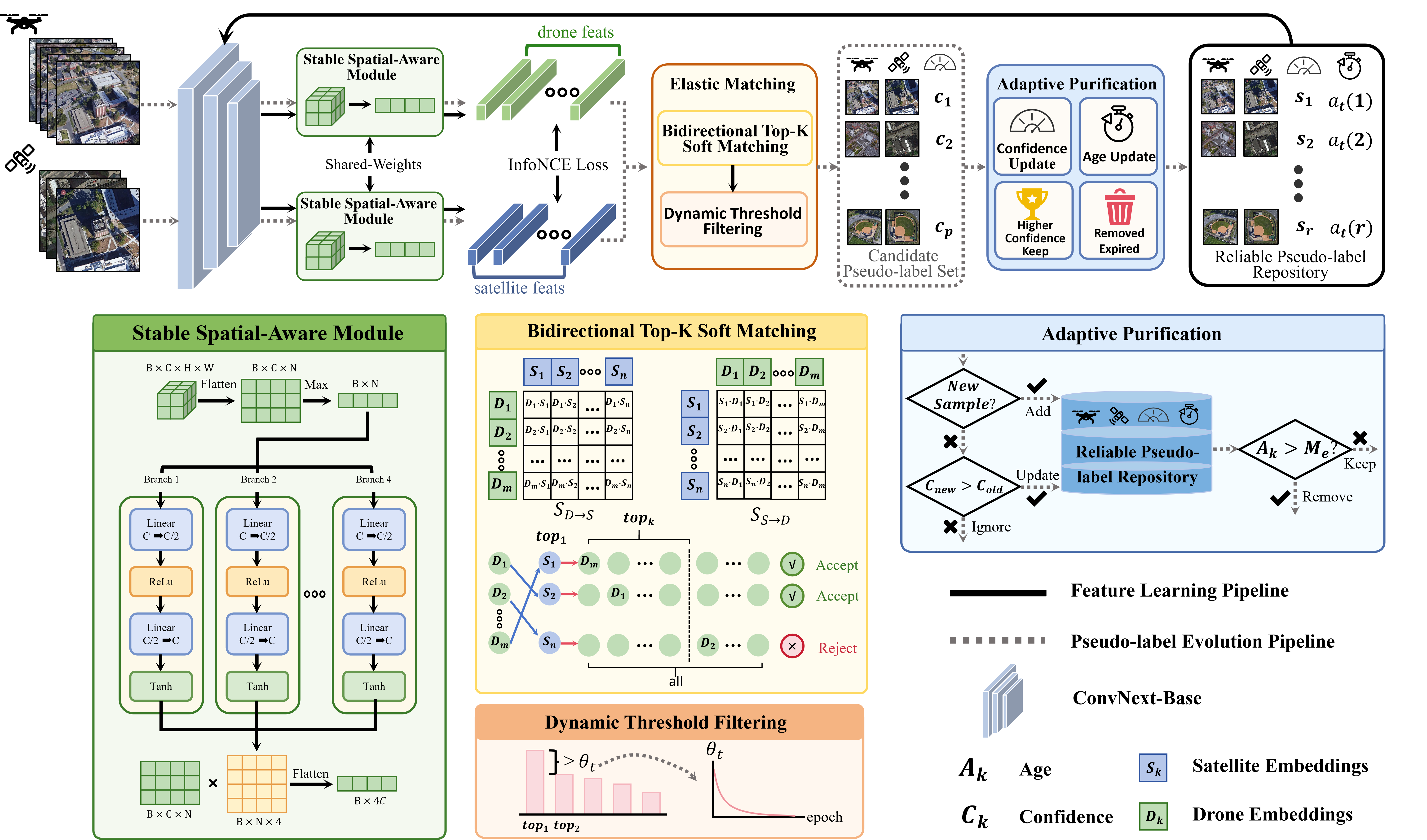 Figure 2: Overview of STEAM. It consists of three components: (1) SSA extracts feature representations Z_d and Z_s with shared weights; (2) ElMa discovers candidate pseudo-labels P_t through bidirectional soft matching and dynamic thresholding; (3) AdPu maintains a reliable repository R_t via confidence-aware update, age-aware update, and expired label removal. The model is trained with a symmetric InfoNCE loss using pairs from R_t.