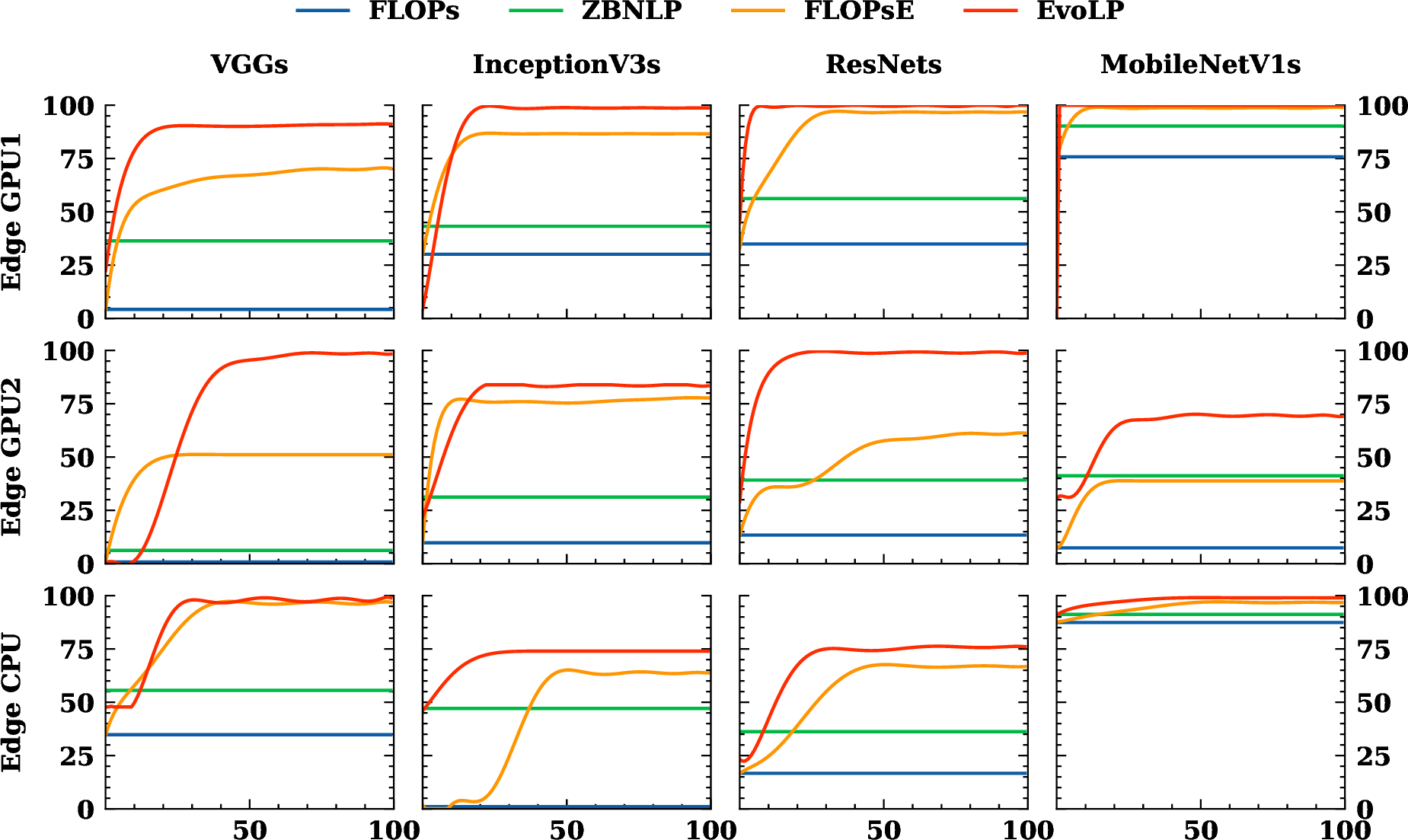 Figure 3: ±5% accuracy (Y-Axis) of different latency predictors during the training epochs (X-Axis) of the model compression process.
