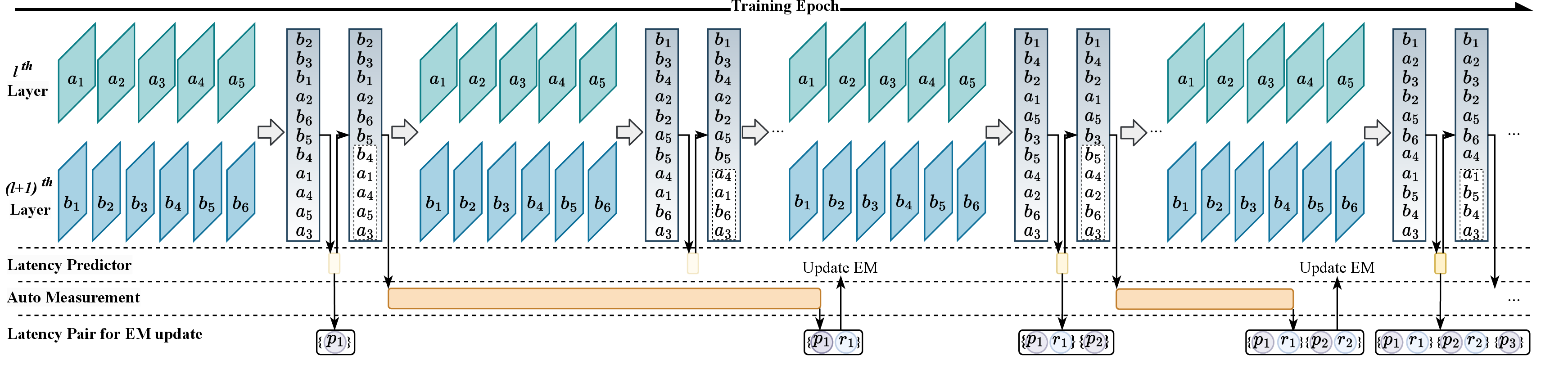 Figure 2: Latency prediction in the model compression process, including its evolving.