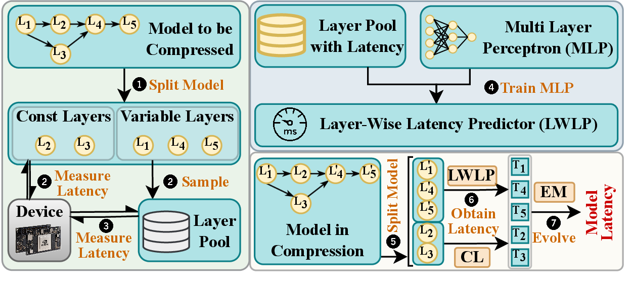 Figure 1: Overview of our self-evolving latency predictor, including model sampling (left), latency predictor generation (right-top), and latency predictor evolution (right-bottom). The same numbers within circles denote processes that can be parallel. CL: Latency of const layers; EM: Evolution matrix.