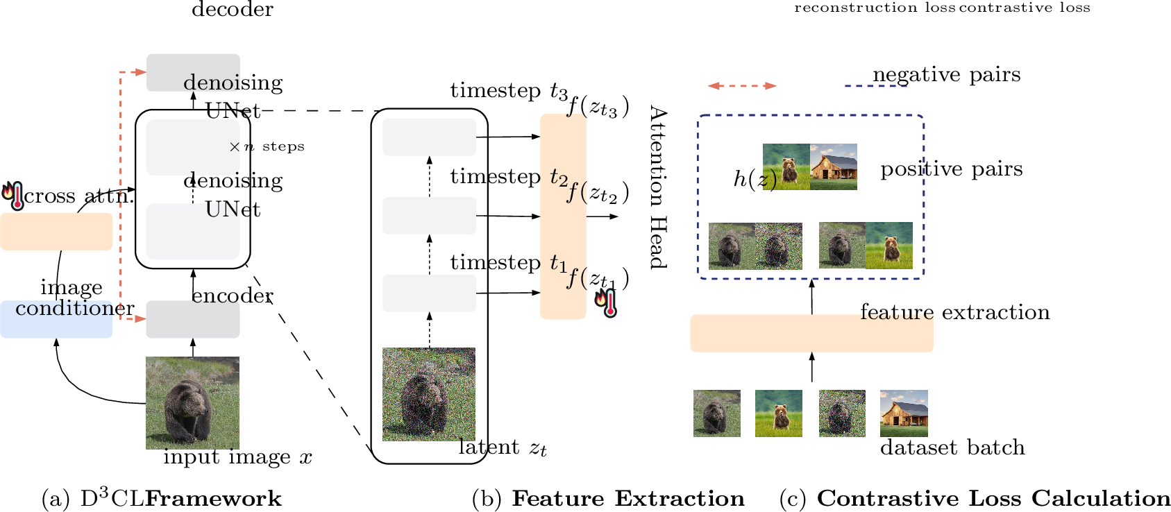 Figure 2: Overview of the D^3CL training pipeline. An input image is encoded by a VAE encoder to produce a latent representation z, which is then perturbed with noise to form a noisy latent of level t. This noisy latent is processed by a denoising UNet with the conditional latent applied on cross-attention layers for n steps. To enhance efficiency, LoRA is applied in the QKV (query, key, value) attention layers. This setup allows D^3CL to balance generative and discriminative tasks effectively while reducing training resource requirements. The output of UNet is then decoded by a VAE decoder, reconstructing the image from the latent representation.