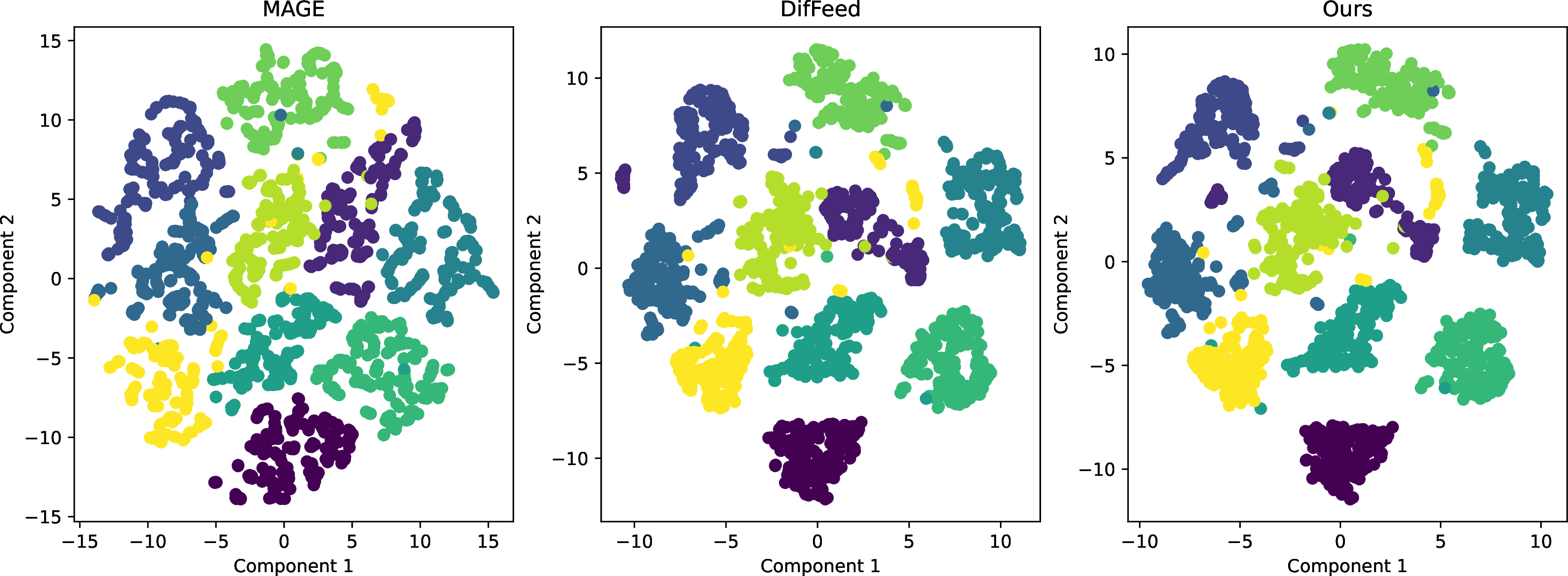 Figure 4: D^3CL produces more separable feature embeddings. By t-SNE visualization on feature linear separability, we compare D^3CL (unified method) against MAGE [7] (unified method), which also uses a contrastive-based loss, and DifFeed [5] (generative method), which elucidates feature extraction method design on a frozen diffusion model.