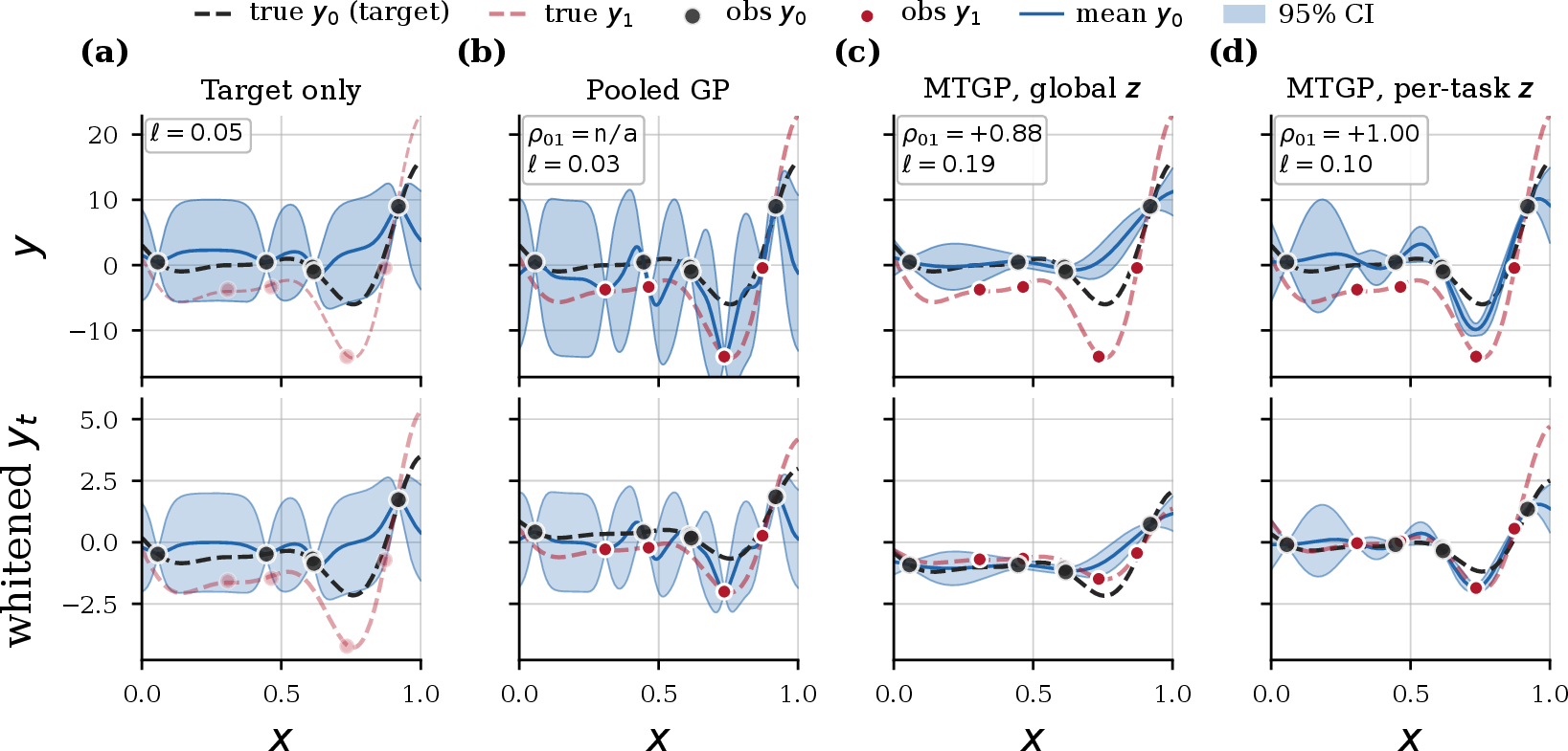 Figure 1: Four GP configurations on affinely related tasks. Target task y_0 = f on the Forrester minimization benchmark and an affinely related source y_1 = 1.7\,f - 4, with N_0 = 5 target points and N_1 = 4 source points. Top row: GP posterior mean and \pm 2\sigma bands over y; insets report the learned correlation \rho_{0,1} and the lengthscale \ell. Bottom row: the same elements in the GP’s whitened working space z_t, where tasks that share affine structure should overlap. Panel (c): the textbook MTGP attenuates the recovered correlation to +0.88. Panel (d): the recommended configuration recovers the structure.
