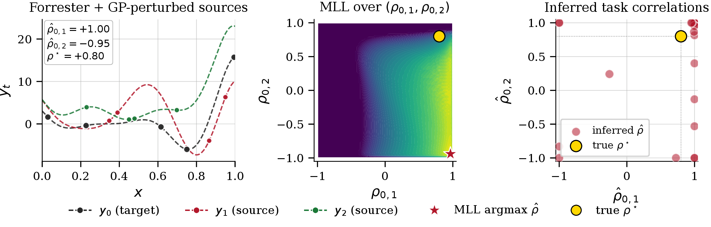 Figure 2: MTGP correlation inference at typical BO source budgets. 1D Forrester target under minimization with two GP-perturbed source tasks g_t = f + h_t, calibrated to a true target–source correlation \rho^\star = 0.8 and fitted on 5{+}4{+}4 stratified-uniform observations. Left: a representative seed, where the MLE recovers \hat{\rho}_{0,1} = +1.00 and \hat{\rho}_{0,2} = -0.95. Middle: the MLL as a function of the two target–source correlations is broad and ridge-like, so unlucky designs land the optimum almost anywhere along that ridge. Right: MLE estimates across 25 independent seeds; sign flips and corner saturation are common, and correlation inference at these budgets is unreliable in our setting.
