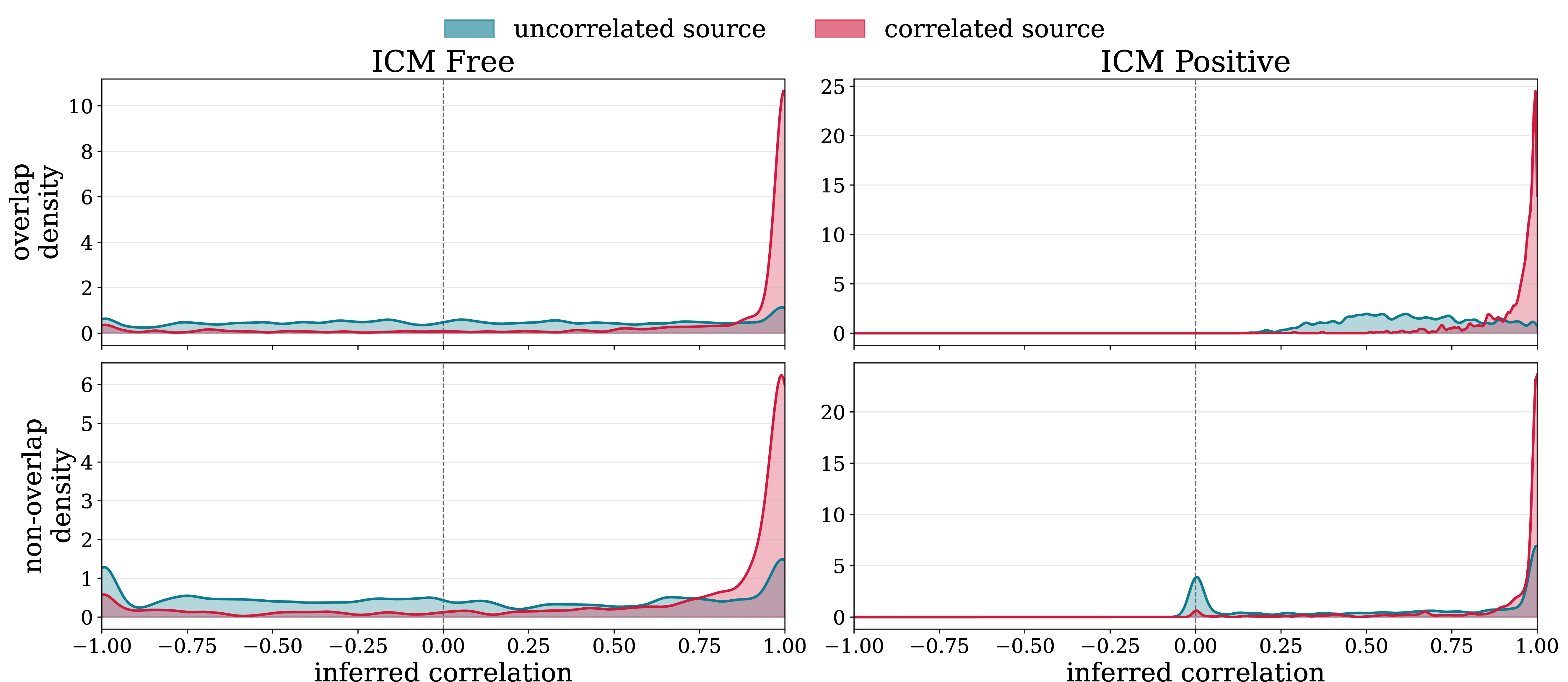 Figure 7: Inferred task correlation, correlated vs.uncorrelated source. Post-initialization density of the inferred target–source correlation for ICM (Free) and ICM (Positive) (columns), with overlapping and non-overlapping source designs (rows), for the one-correlated-plus-one-uncorrelated source configuration; the crimson density is the correlated source and the teal density the uncorrelated source. Against the uncorrelated source, ICM (Free) is diffuse and unidentified while the sign-constrained ICM (Positive) is bimodal, splitting mass between 0 and +1; both keep the genuinely correlated source concentrated near +1. This is the direct evidence for the correlation-inference floor of Prop. 2 and the wrong-sign mode that Remedy 2 removes (see the §5.2 Reading text).