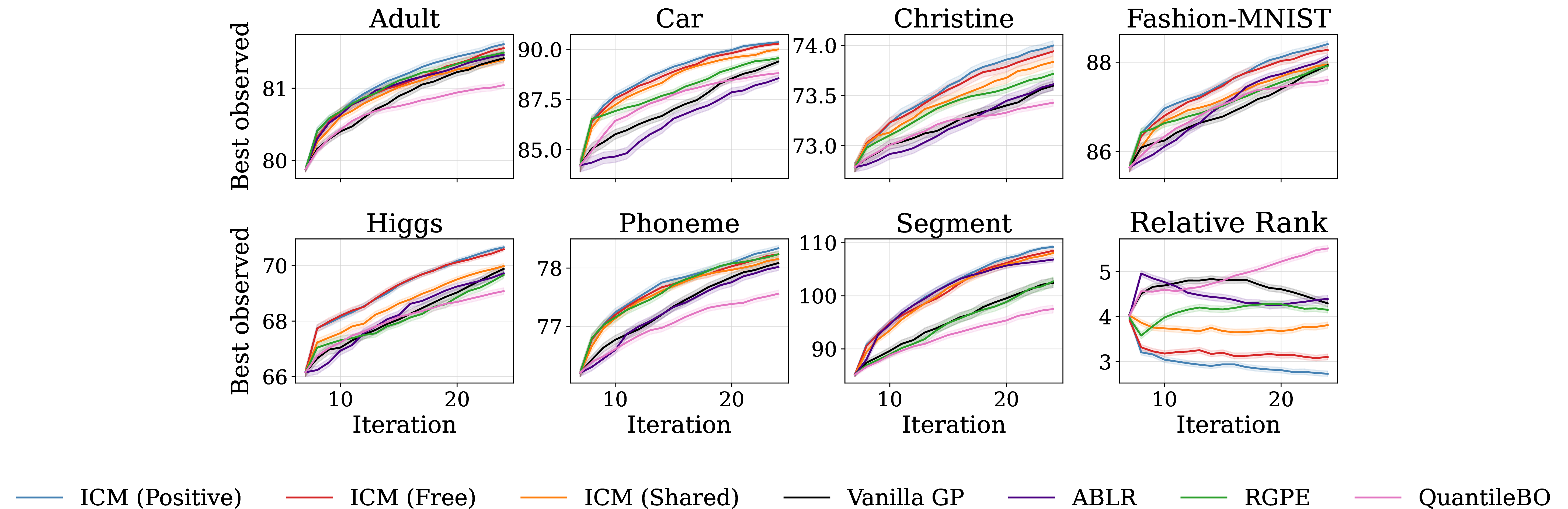 Figure 4: LCBench transfer, two positively correlated sources. Best-observed target validation accuracy vs.BO iteration for seven LCBench datasets (higher is better); each target is warm-started with two positively correlated LCBench source tasks, mean \pm 1 SE across 99 seeds. The final panel shows each method’s relative rank aggregated across the seven datasets (lower is better). ICM (Positive) and ICM (Free) reach higher best-observed accuracy and lower average rank than the Vanilla GP and QuantileBO.
