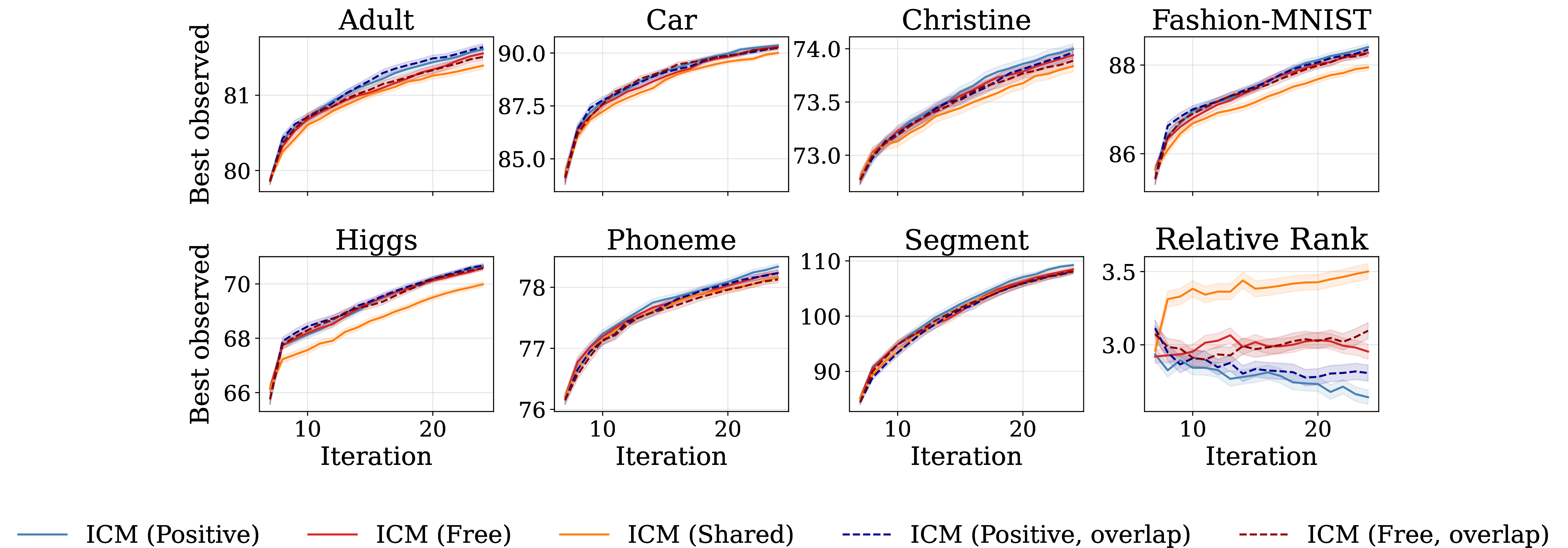 Figure 11: LCBench two-positive-source baseline, per-method ablation. Best-observed target validation accuracy vs.BO iteration across the seven LCBench datasets, with a final relative-rank panel; mean \pm 1 SE over 99 seeds. This ablates the baseline of Fig. 4 over the ICM family, adding the source-design-overlap variants (Remedy 3), which track their non-overlapping counterparts closely.