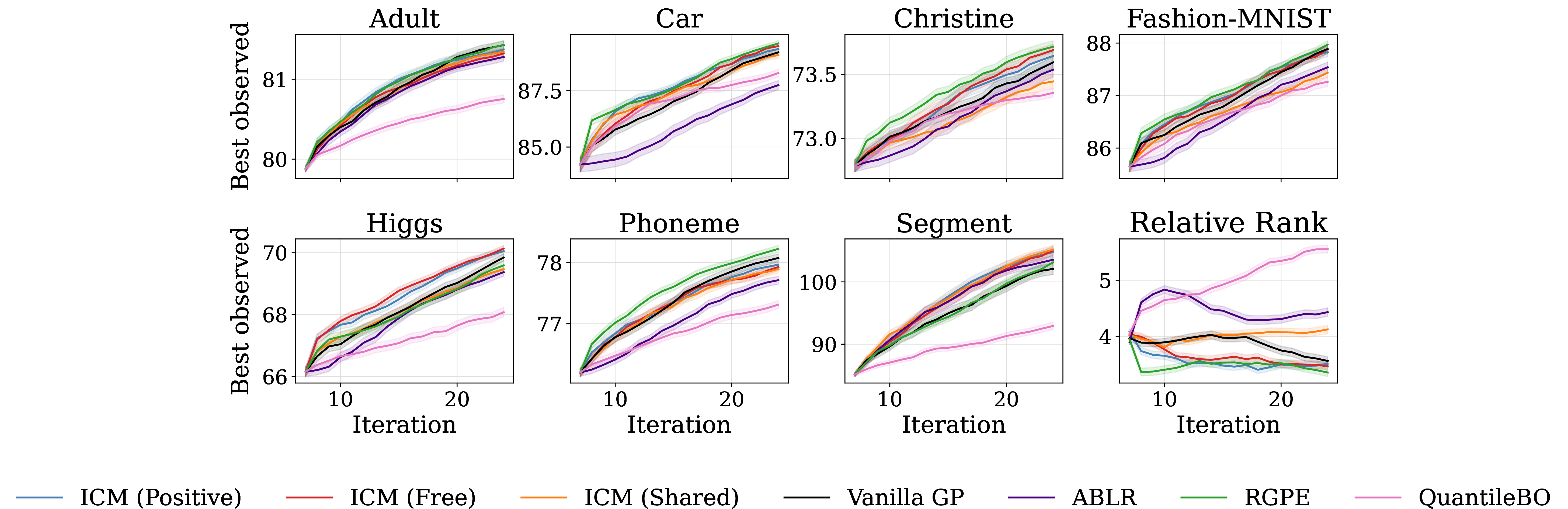 Figure 6: LCBench transfer, one positive + one uncorrelated source. Best-observed target validation accuracy vs.BO iteration for the seven LCBench datasets (higher is better), with a final relative-rank panel (lower is better); mean \pm 1 SE across 99 seeds. Each target is warm-started by one genuinely correlated and one uncorrelated source. The per-task-standardized ICM (Positive) and ICM (Free) retain their rank advantage despite the uninformative second source; this is the source configuration from which the correlation-density diagnostic of Fig. 7 is drawn.