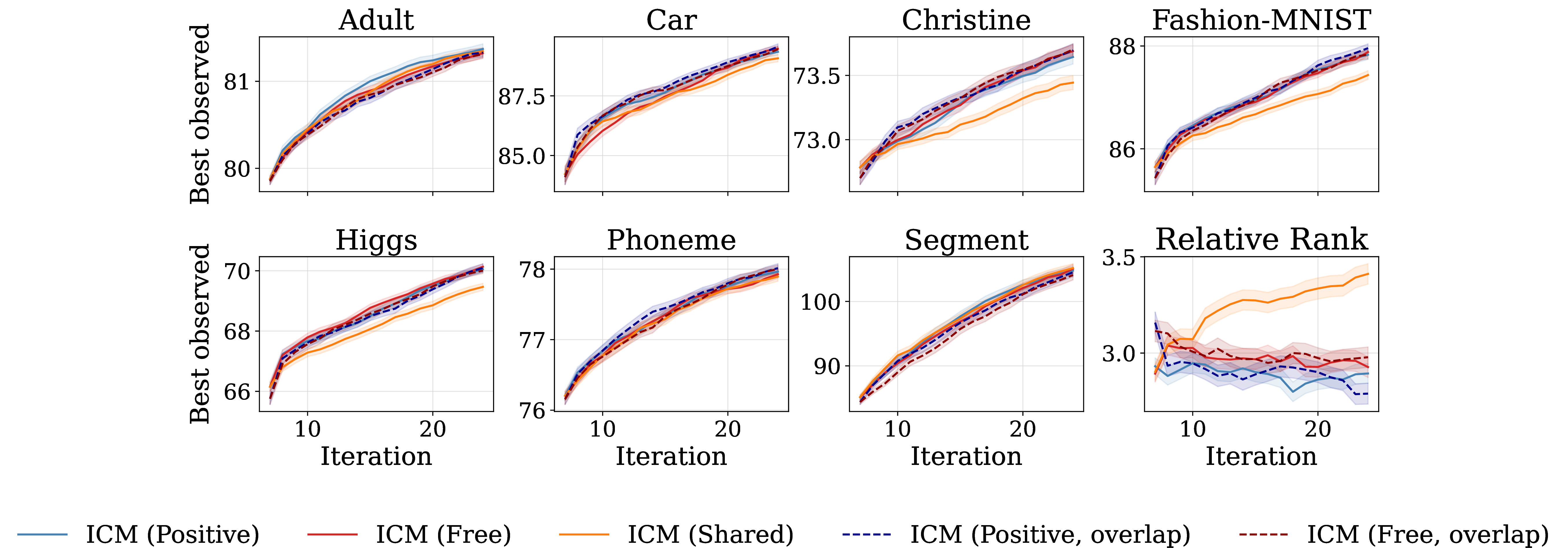 Figure 12: LCBench one-positive-plus-one-uncorrelated-source, per-method ablation. Best-observed target validation accuracy vs.BO iteration across the seven LCBench datasets, with a final relative-rank panel; mean \pm 1 SE over 99 seeds. This ablates Fig. 6 over the ICM family, adding the source-design-overlap variants (Remedy 3); co-location does not consistently improve optimization performance despite sharpening correlation inference.
