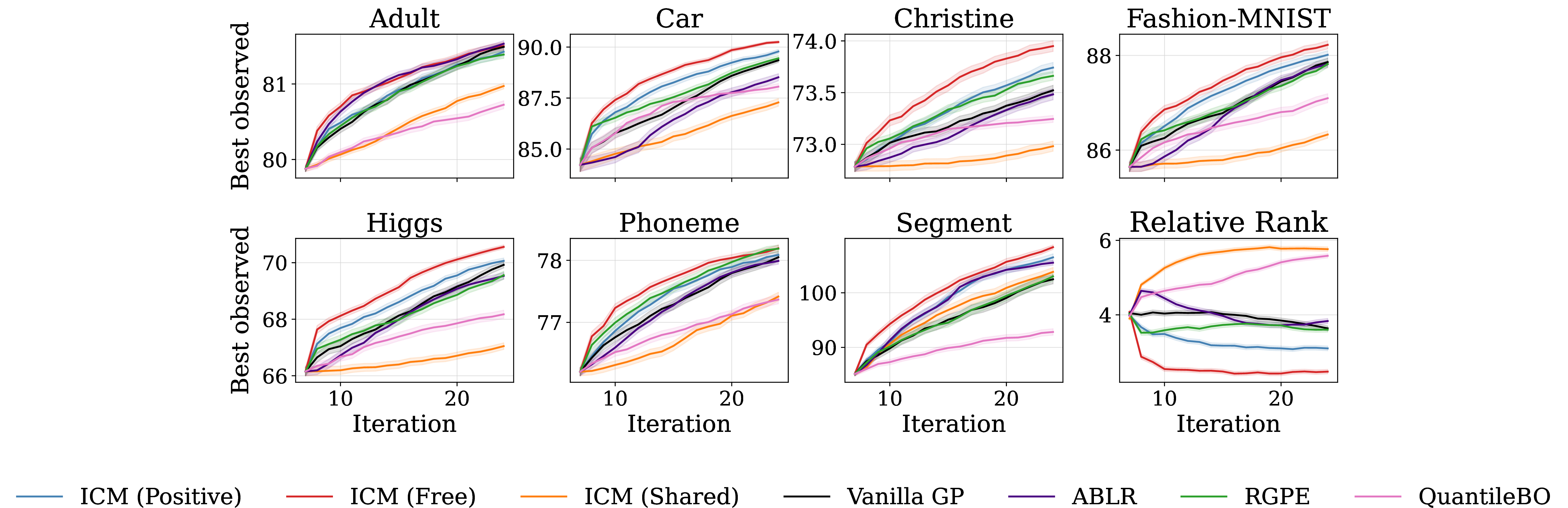 Figure 8: LCBench transfer, one anti-correlated source. Best-observed target validation accuracy vs.BO iteration for the seven LCBench datasets (higher is better), with a final relative-rank panel (lower is better); mean \pm 1 SE across 99 seeds. Each target is warm-started by a single anti-correlated source – the negative-transfer stress test for Remedy 3 (§4.3). The sign-constrained ICM (Positive) is the most robust to the misleading source, while free-sign methods are more exposed to negative transfer.