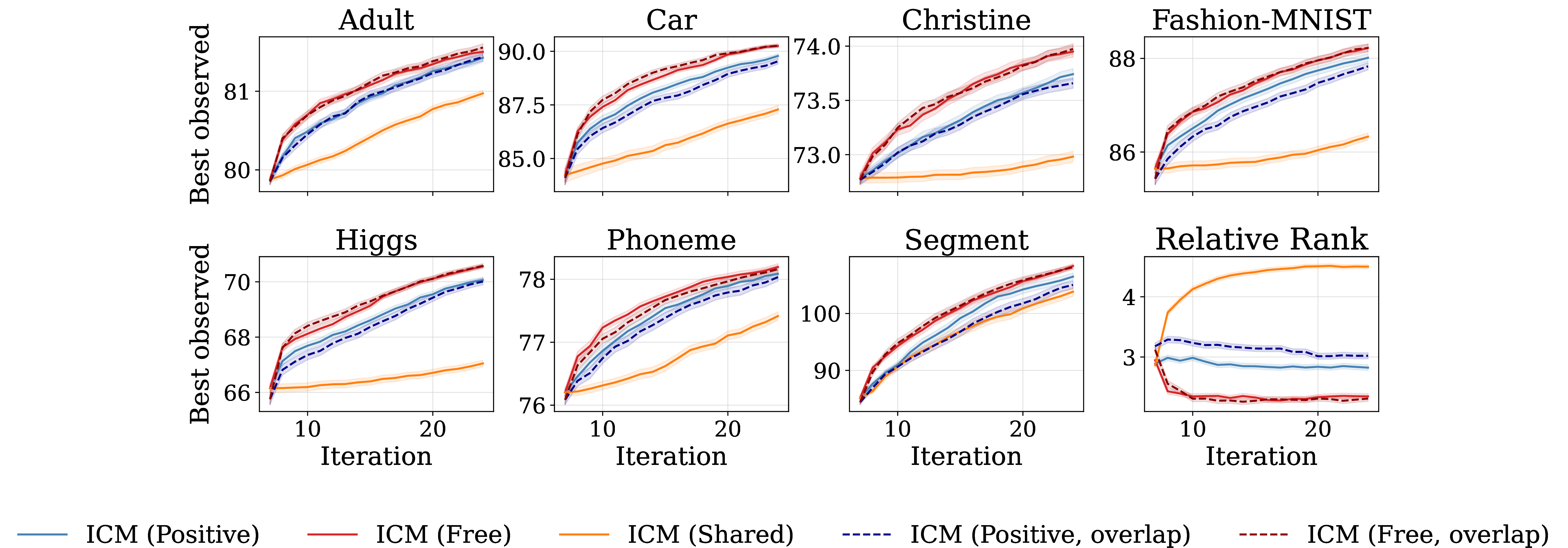 Figure 13: LCBench one-anti-correlated-source, per-method ablation. Best-observed target validation accuracy vs.BO iteration across the seven LCBench datasets, with a final relative-rank panel; mean \pm 1 SE over 99 seeds. This ablates Fig. 8 over the ICM family, adding the source-design-overlap variants (Remedy 3); the sign-constrained ICM (Positive) remains the most robust to the anti-correlated source.