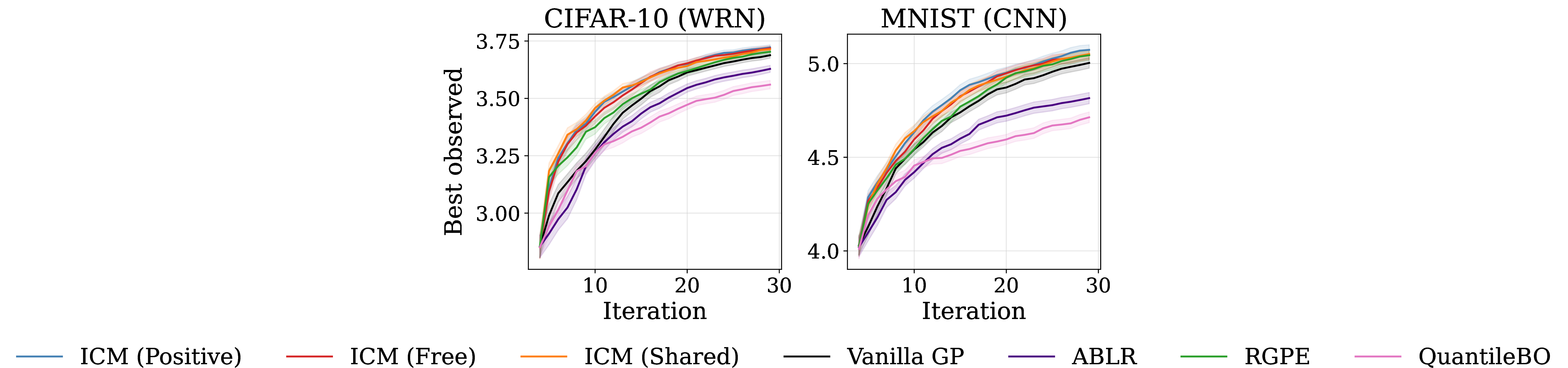 Figure 9: Standalone pd1 per-target breakdowns. Best-observed target value vs.BO iteration for the cifar10 and mnist targets separately, each warm-started by one highly correlated source; mean \pm 1 SE over 99 seeds. The per-target view resolves the aggregate of Fig. 5: the per-task-standardized ICM (Positive) and ICM (Free) are competitive on both targets, with no single method dominating across the two.