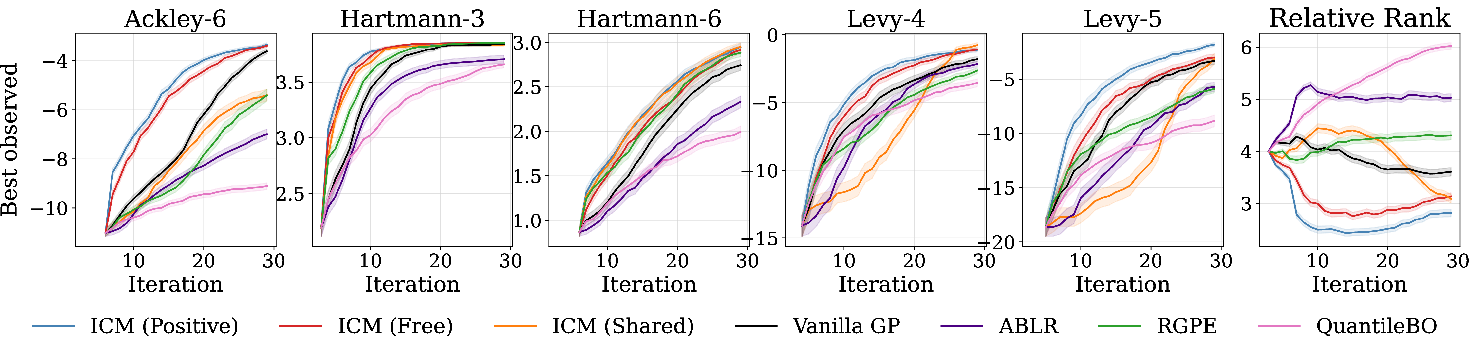 Figure 3: Synthetic affine-TL grid. Best-observed target value vs.acquisition iteration on Hartmann-3, Hartmann-6, Ackley-6, Levy-4, and Levy-5, mean \pm 1 SE across 99 seeds, with a final Relative Rank panel aggregating rank across the five base functions (lower is better). The textbook ICM (Shared) trails the target-only Vanilla GP on the high-SNR Hartmann instances, the regime where transfer should be easiest; the body (§5.1) reads off the full method ordering. HyperBO [31] is excluded as its design regime (\sim​24 tasks, hundreds of evaluations per task) lies far outside ours.