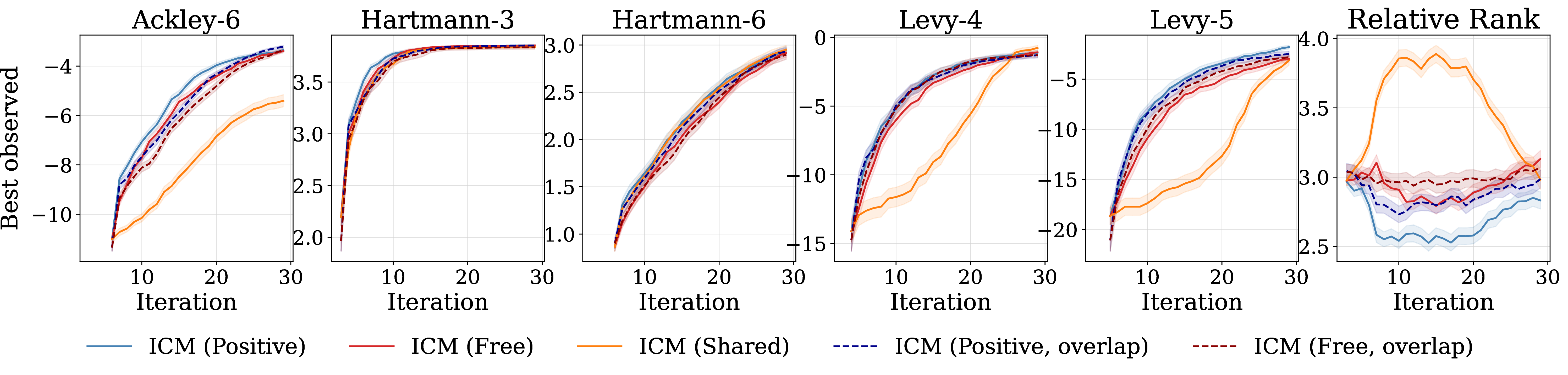 Figure 10: Synthetic grid, per-method ablation. Best-observed target value vs.acquisition iteration on the five synthetic base functions, mean \pm 1 SE across seeds, with a final relative-rank panel (lower is better). This ablates the headline grid (Fig. 3) over the ICM family only, adding the two source-design-overlap variants (Remedy 3) omitted from the main figure. The overlap variants do not consistently beat their non-overlapping counterparts, exposing the inference-versus-coverage trade-off of §4.3.