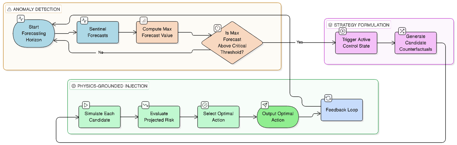 Figure 1: Neuro-Agentic System Flow Chart