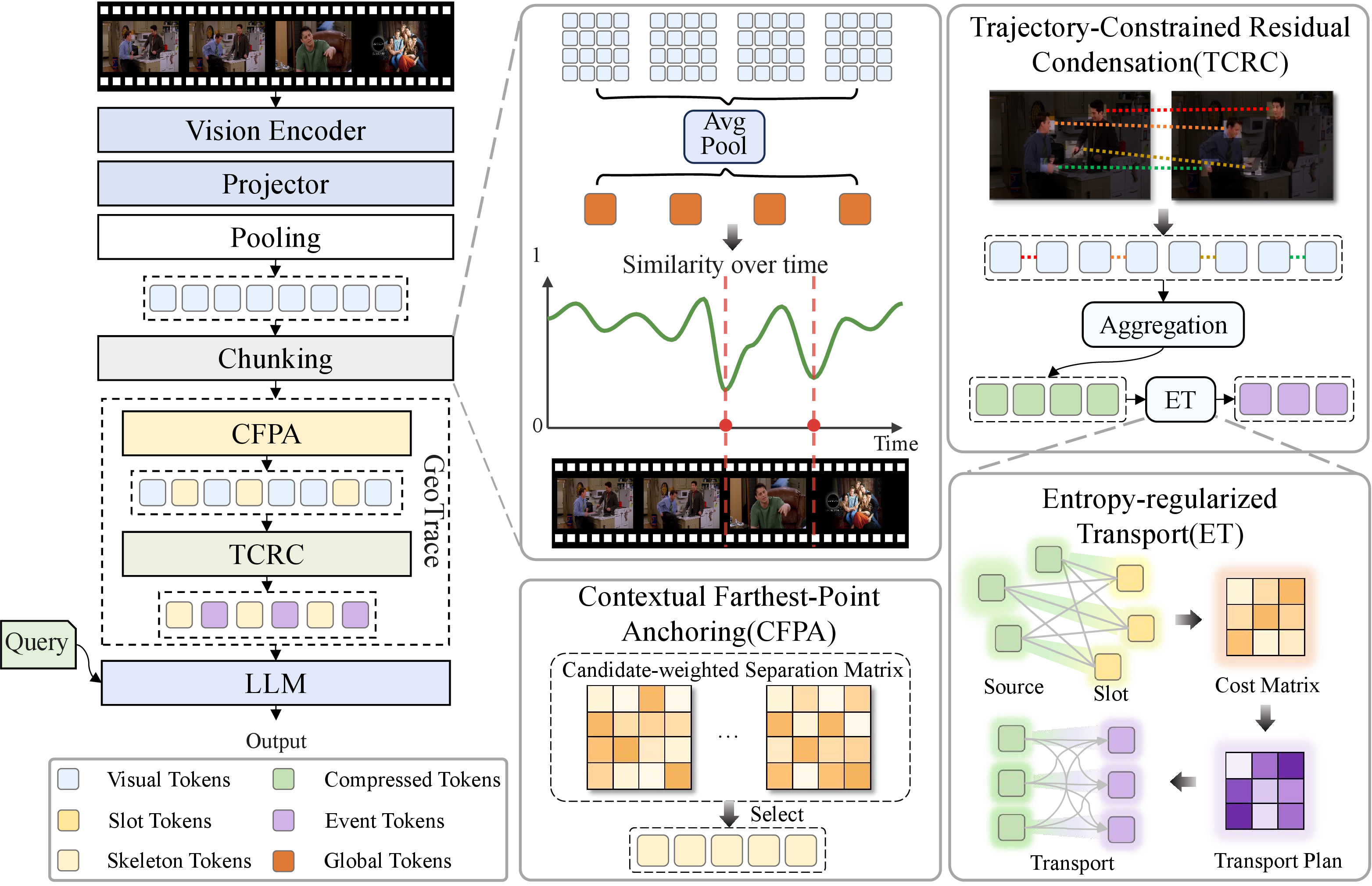 Figure 2: Overview of the overall pipeline and the two core components of GeoTrace. The visual encoder first converts sampled video frames into visual tokens. The video is then partitioned into locally coherent temporal chunks according to adjacent-frame similarity. GeoTrace operates on these chunks through two modules: CFPA preserves exact skeleton tokens, while TCRC condenses non-skeleton residual evidence into compact event tokens. The resulting visual tokens are assembled in the original video order and concatenated with text tokens before LLM inference.