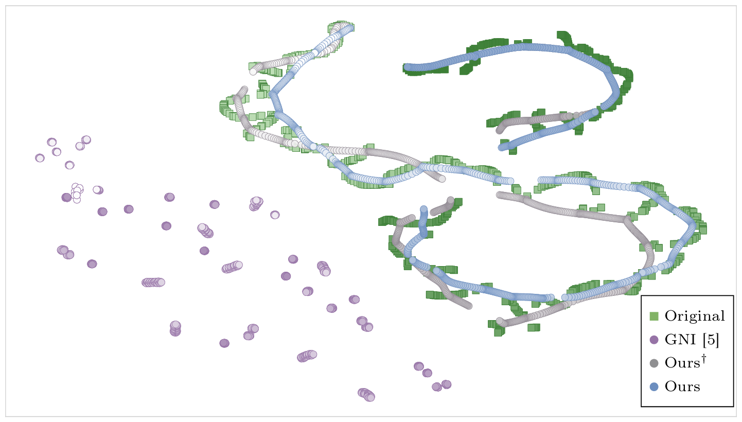 Figure 5: Comparative t-SNE visualizations of temporal feature trajectories for action take_bowl in video P03_cam01_P03_cereals from the Breakfast dataset. We evaluate the alignment between the Original features (green squares) and three models: GNI [6] (purple) , Ours^\dagger with fixed anchors (gray), and Ours with adaptive anchors (blue). Variation in color intensity indicates temporal progression. Our adaptive approach produces feature trajectories that most closely approximate the original. (Best viewed when zoomed in.)
