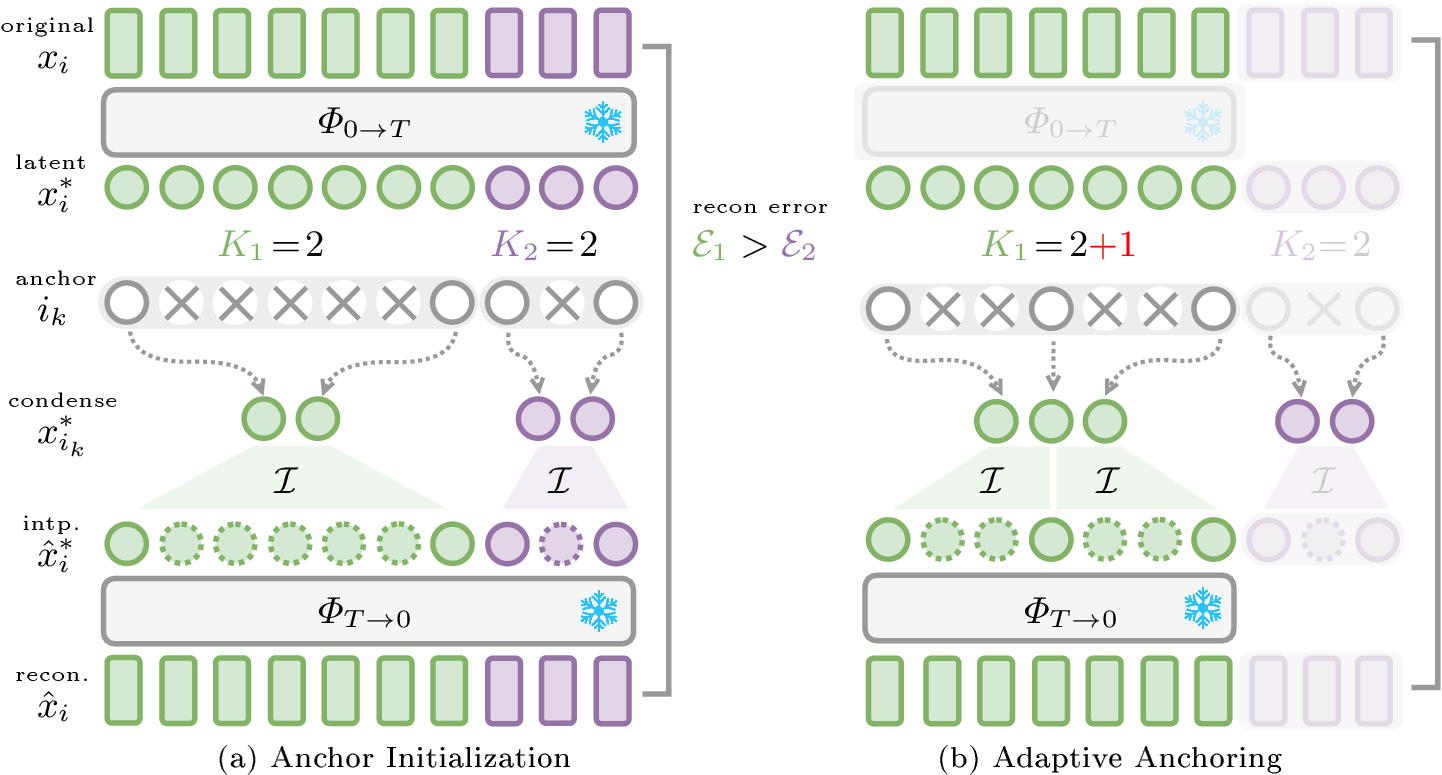 Figure 2: Overview of adaptive latent trajectory anchoring. (a) Anchor initialization: Video frames x_i are mapped to latent space x_i^* with the DDIM forward process \Phi_{0\to T}. Initial anchors x^*_{i_k} are sampled to represent each segment, which are then interpolated by \mathcal{I} to reconstruct the original frames with \Phi_{T\to 0}. (b) Adaptive Anchoring: The framework dynamically reallocates anchors based on reconstruction error \mathcal{E}. Segments with higher error (, \textcolor{action2}{\mathcal{E}_1}>\textcolor{action3}{\mathcal{E}_2}) are assigned additional anchors (\textcolor{red}{+1}) to capture complex temporal variations, while simpler segments remain intact. This process is then repeated until the anchor budget is exhausted. We omit the conditional variables (a,c) from this figure for simplicity.