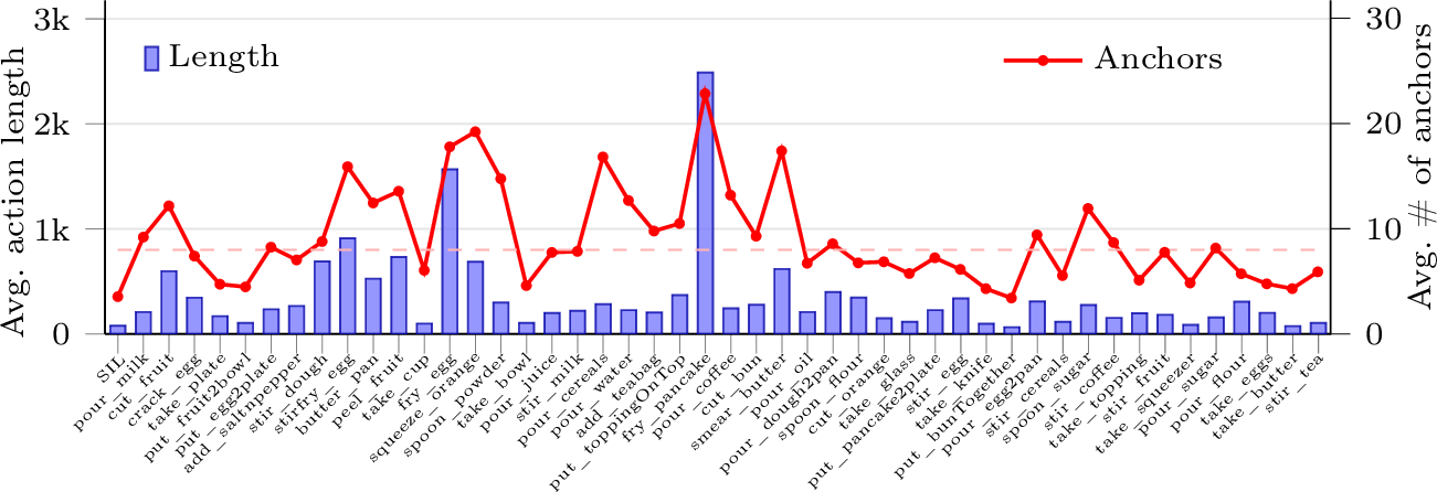 Figure 4: Analysis of dynamic anchor allocation on Breakfast. Actions are ordered by decreasing frequency. Longer actions generally receive more anchors.