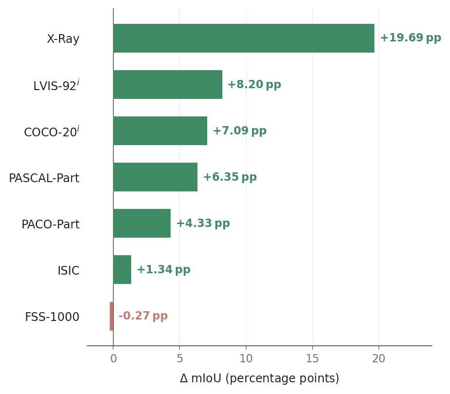 Figure 8: Per-benchmark REBASE improvement (\Delta mIoU, pp) under a DINOv3-L backbone. REBASE improves performance on six of the seven benchmarks, with the largest gains on X-Ray, LVIS-92^i, and COCO-20^i. FSS-1000 exhibits a negligible change due to its already high baseline performance.