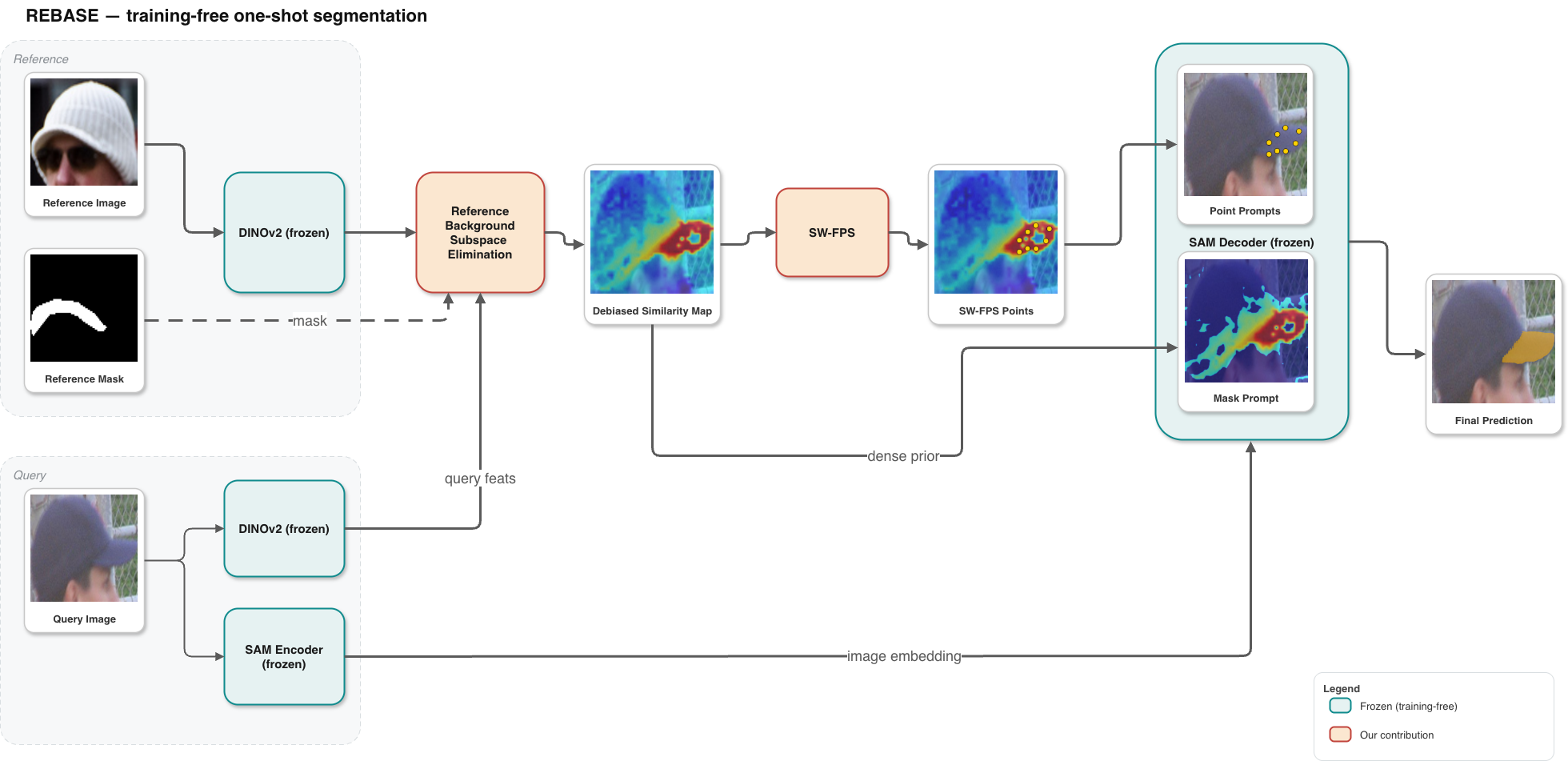 Figure 2: Overview of REBASE. Given a reference image with its binary mask and a query image, both are encoded by a frozen DINOv2 backbone to extract dense patch features. The reference background subspace is then eliminated, producing a more discriminative cross-image similarity map between the support foreground and query patches. This similarity map is then converted into two complementary conditioning signals for the frozen SAM mask decoder: (i) K spatially diverse point prompts generated via similarity-weighted farthest-point sampling (SW-FPS), and (ii) a dense prior supplied to SAM’s mask-input branch. The entire pipeline is training-free, requiring no parameter updates.