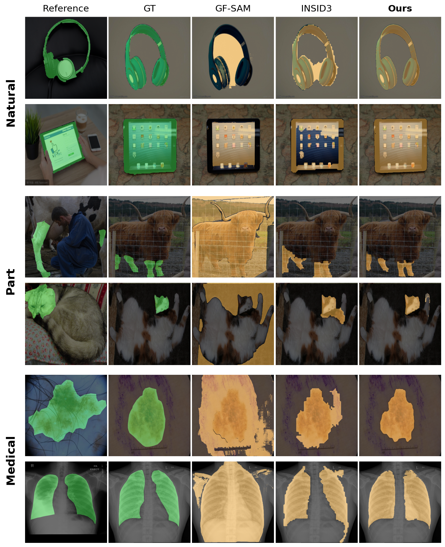 Figure 5: Qualitative results across the three benchmark categories. Each row shows, from left to right, the reference image, the query image (both with target overlay), and the predictions of GF-SAM, INSID3, and Ours. Our method produces more accurate segmentation masks with cleaner object boundaries on these representative examples.