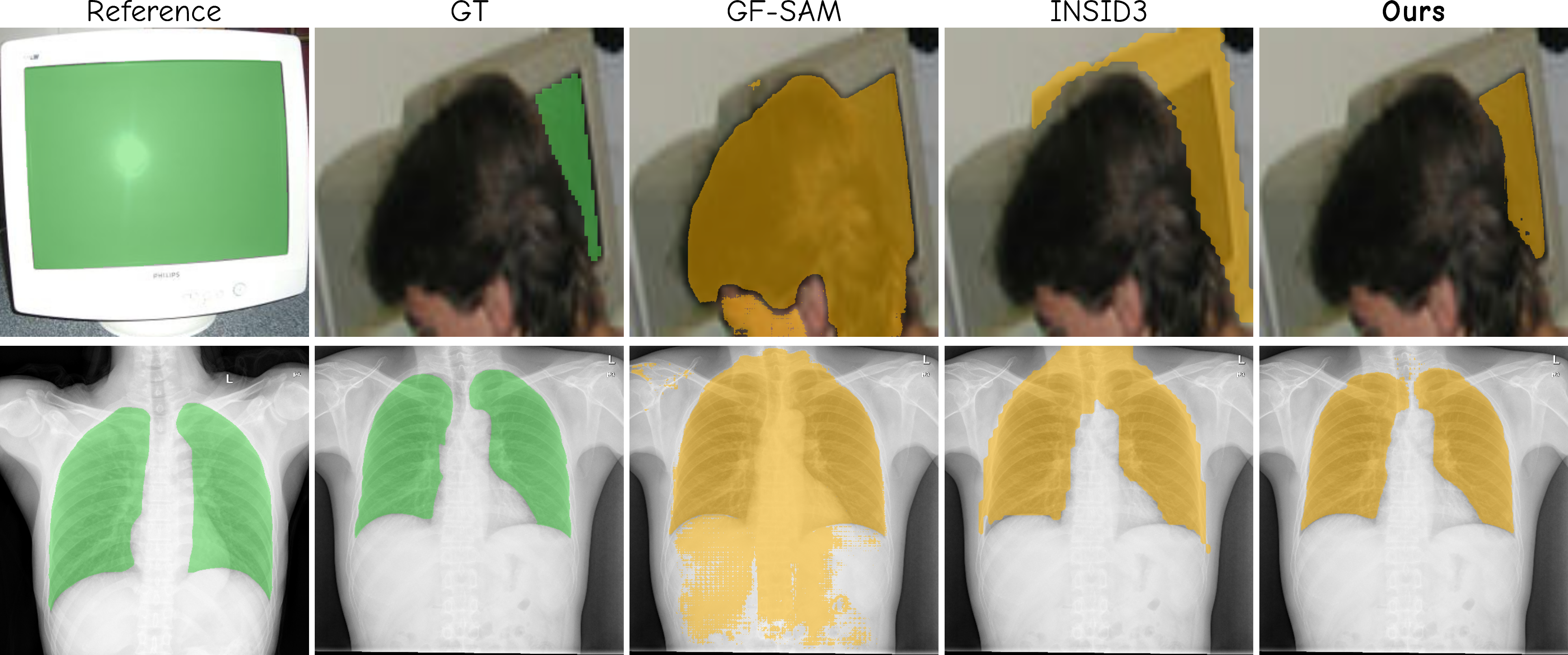 Figure 1: Qualitative examples of our training-free one-shot segmentation method, demonstrating cleaner object boundaries than GF-SAM and INSID3 across two segmentation tasks (top and bottom rows). Each row shows, from left to right, the reference image with its annotation, the query image with its ground truth, and the predictions produced by GF-SAM, INSID3, and Ours.