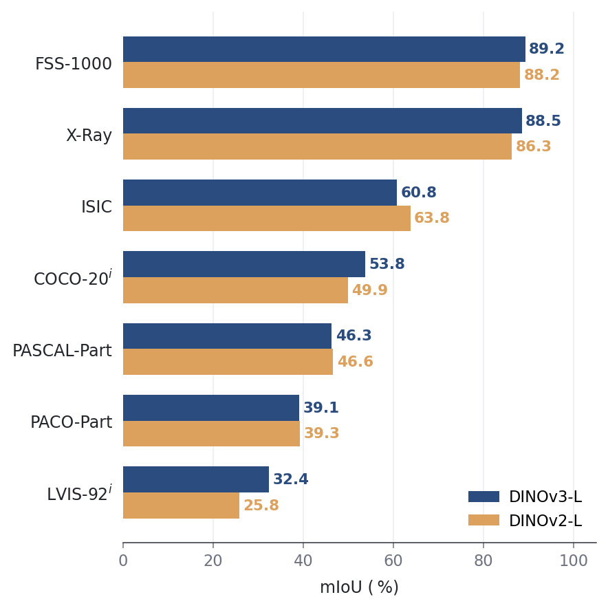 Figure 7: Comparison of DINOv2-L and DINOv3-L backbones. DINOv3-L improves performance on COCO-20^i, LVIS-92^i, X-Ray and FSS-1000, while DINOv2-L performs slightly better on ISIC, PASCAL-Part, and PACO-Part. These results indicate that the relative strengths of the two backbones are dataset-dependent.