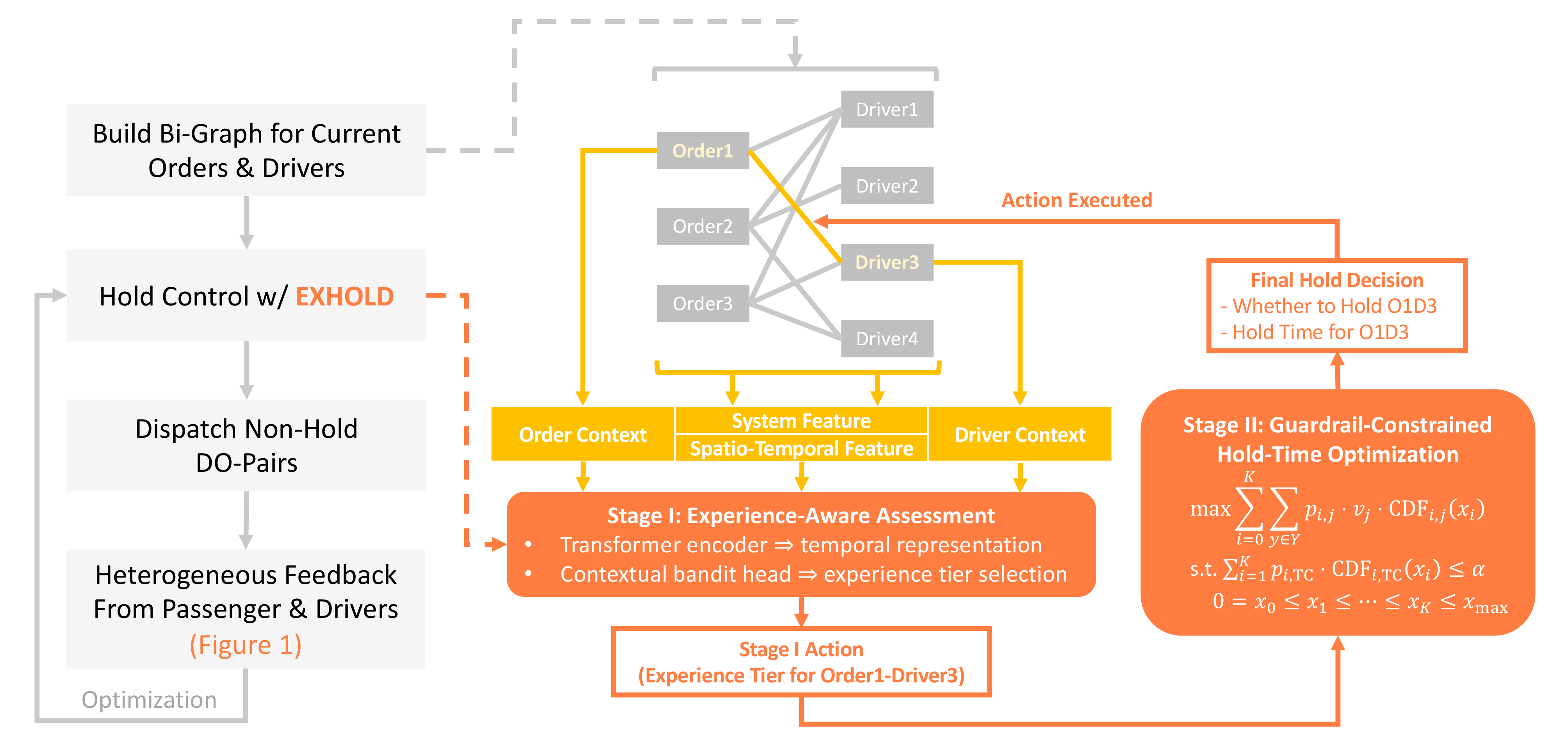 Figure 2: Overview of EXHOLD. Stage I produces discrete experience tiers for each driver–order pair from rich context; Stage II computes a monotone hold-time table under explicit service guardrails via constrained optimization.