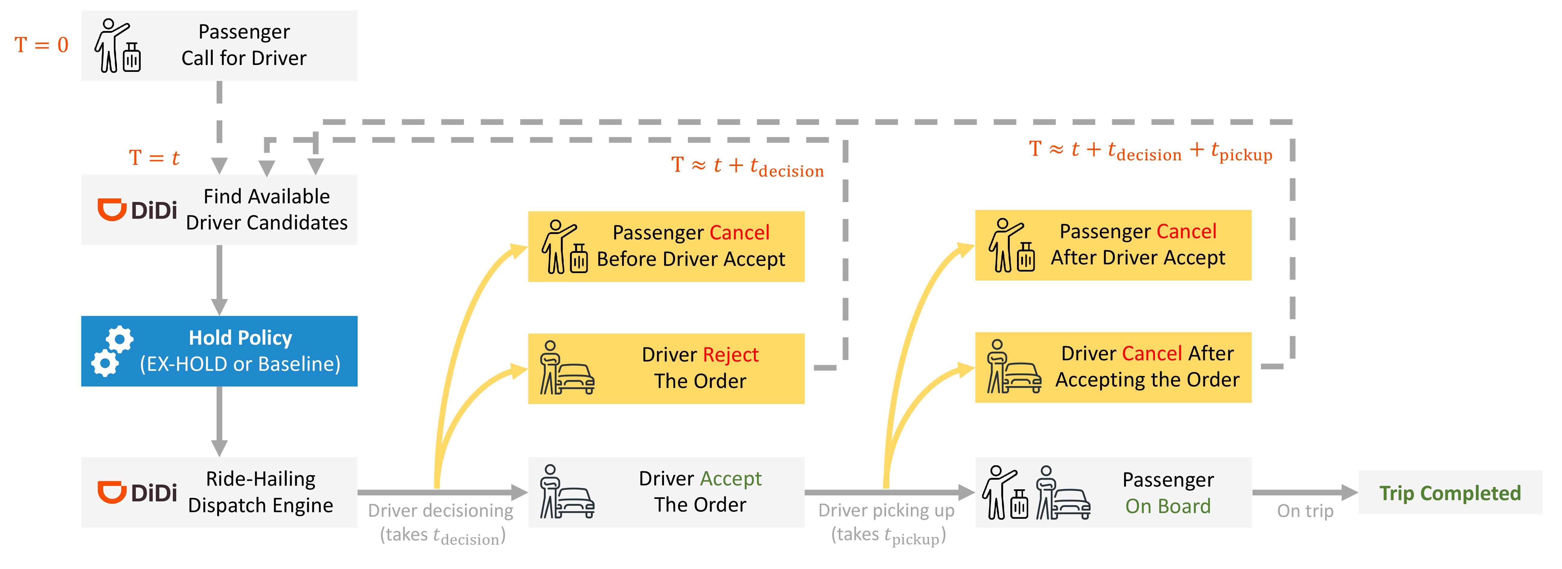 Figure 1: Schematic of heterogeneous experience feedback in ride-hailing passenger-driver matching. At timestep t, the system first identifies all available candidate drivers. A hold-decision module (highlighted in blue) then decides which drivers should be held for some time, while the remaining candidates are passed to the dispatch engine for broadcasting. During the driver’s decision-making and the subsequent pickup, various heterogeneous experience feedback may occur (highlighted in yellow).