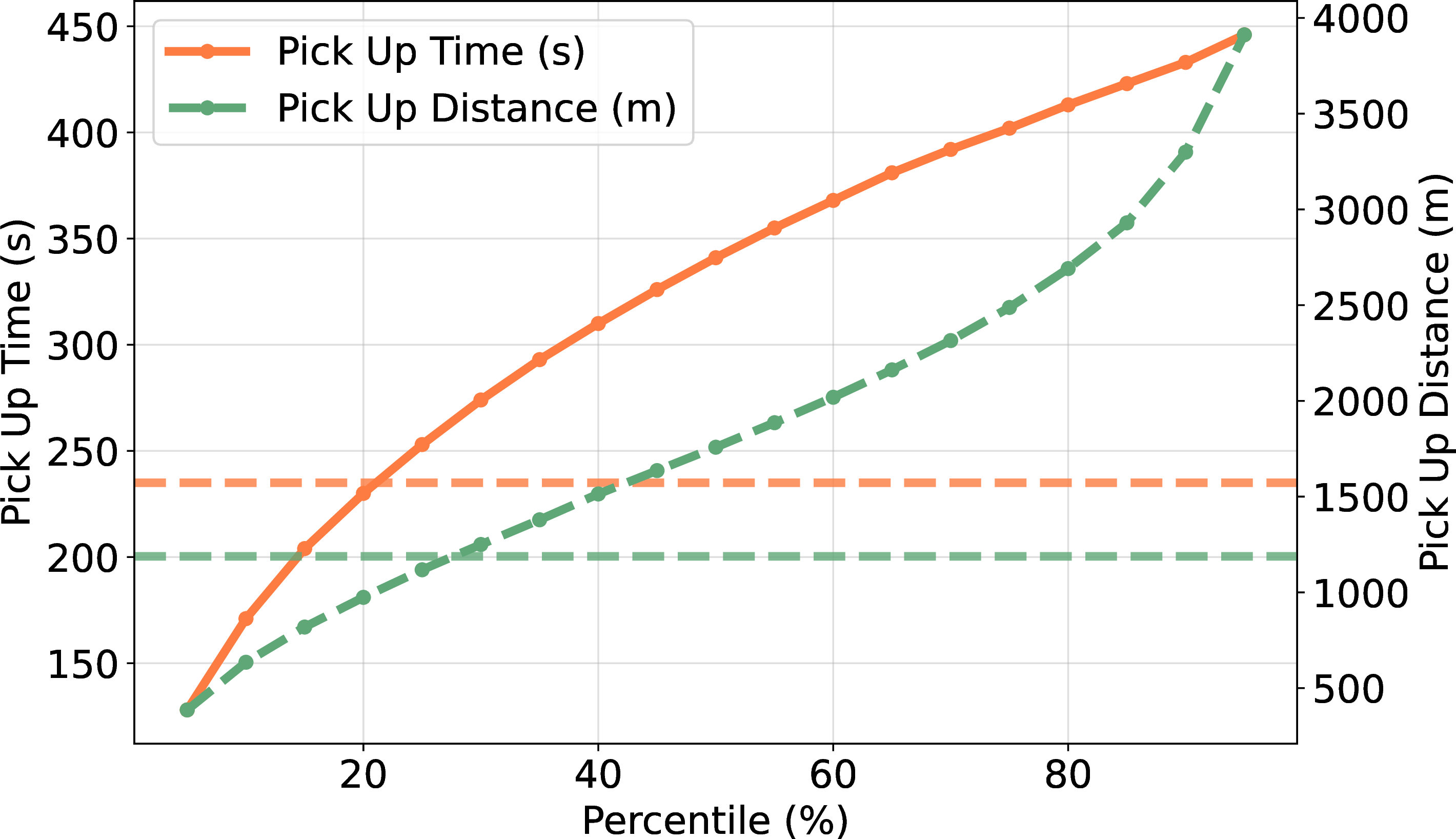 Figure 3: Pickup-time/distance profiles of DO pairs held by EXHOLD; horizontal dashed lines indicate the median pickup time/distance of non-held DO pairs.
