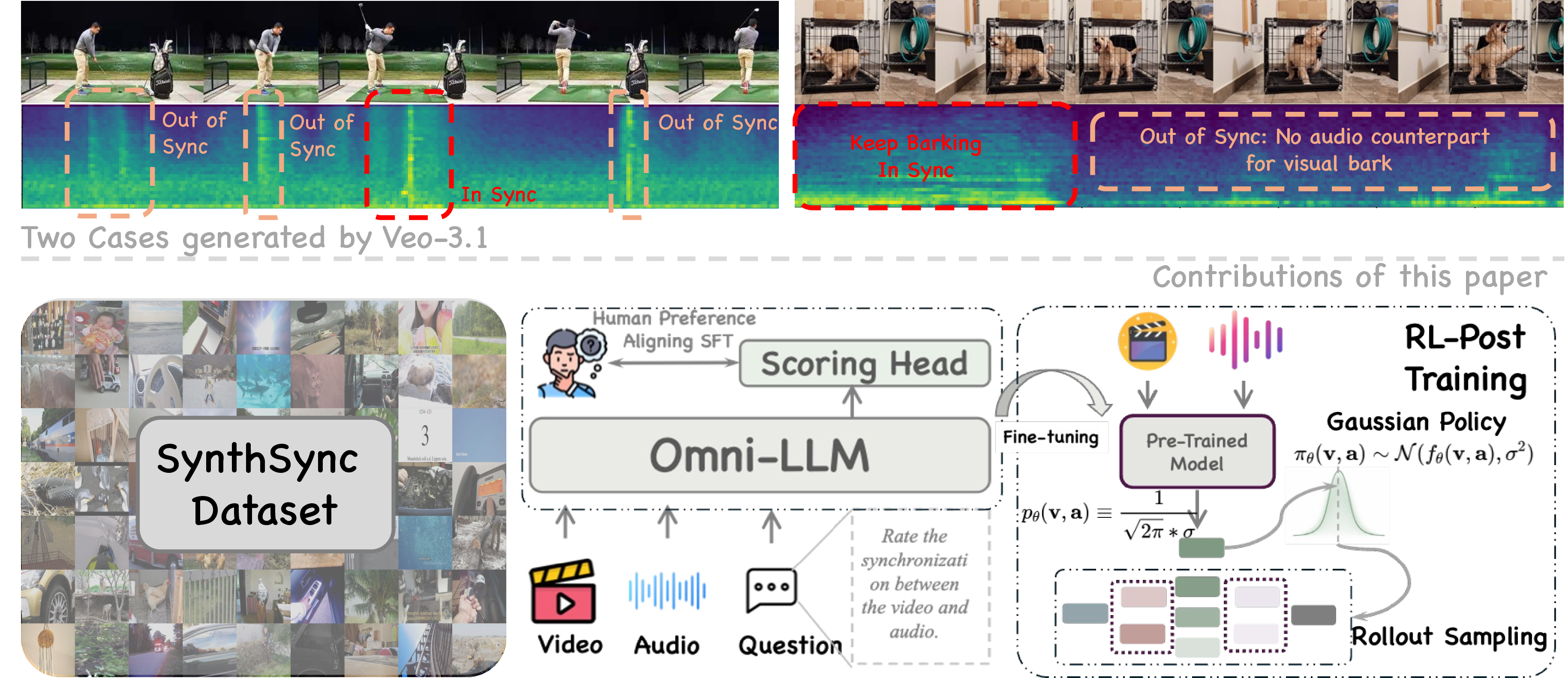 Figure 1: Upper row: Two Veo-3.1 [4]-generated audio-video samples with evident mismatches between visual events and audio, showcasing structural hallucinations where the synthesized impact sounds (e.g., the golf strike) exhibit semantic and physical textures inconsistent with the visual cues, and a breakdown in asymmetric relationships where the visual (e.g., dog barking) lacks corresponding audio signal. Lower row: Our synchronization evaluation pipeline. We first introduce SynthSync (left), a dataset of authentic generative synchronization failures with pairwise preference annotations. We then fine-tune an omni-LLM as a reference-free continuous synchronization scorer using a new training paradigm (middle), followed by reinforcement post-training to better capture the global causal structure of synchronization judgments (right).