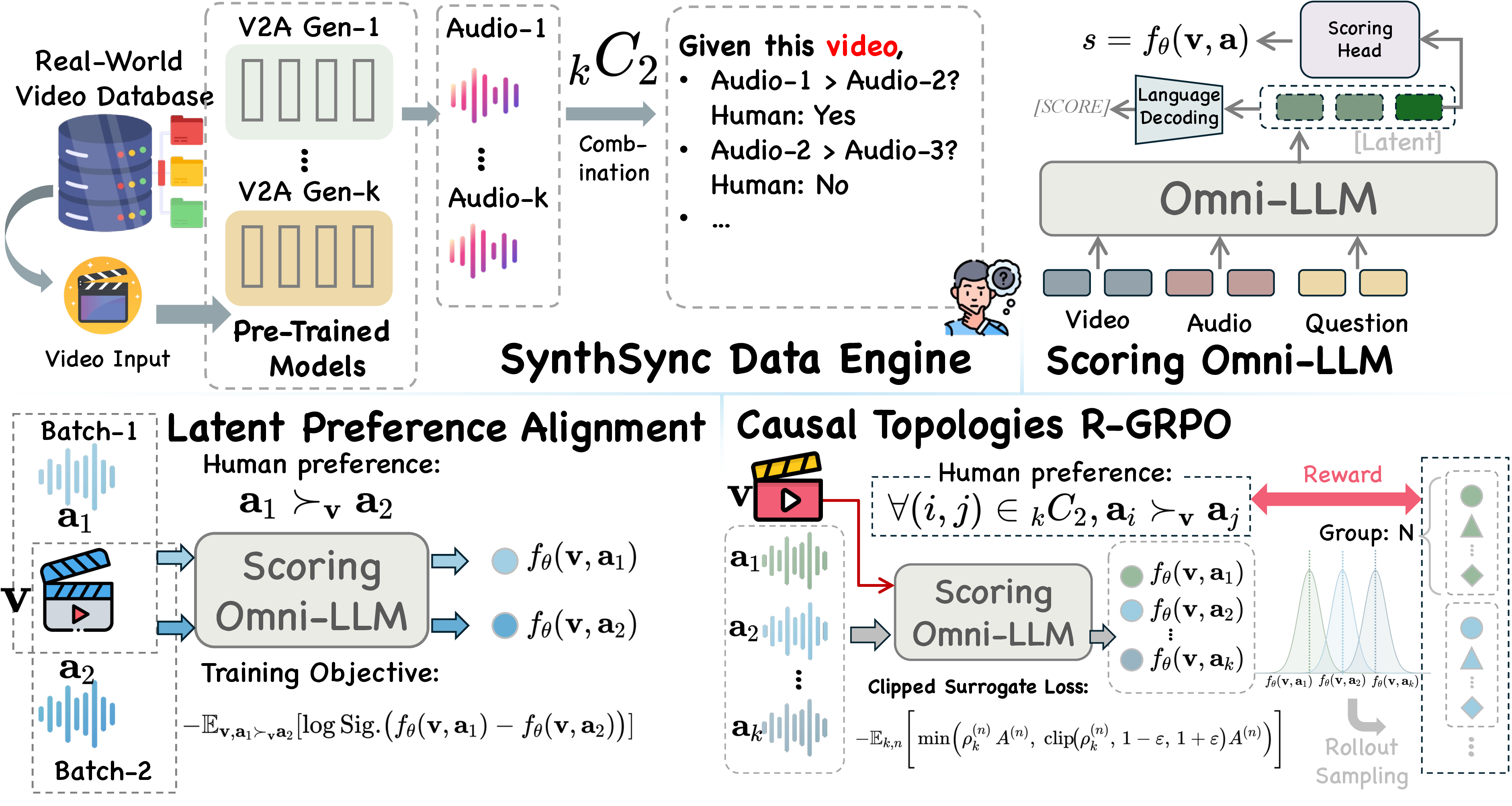 Figure 2: Overview of our framework for audio-video synchronization evaluation. Upper left: We construct SynthSync by applying k video-to-audio (V2A) generators to each real-world video and collecting human pairwise annotations of which generated audio is better synchronized with the video. Upper right: The architecture of our scoring omni-LLM, adapted from an omni-LLM backbone. Lower left: The scorer is first trained with a Bradley–Terry–Luce objective on pairwise preferences. Lower right: We then apply \mathbb{R}-GRPO for reinforcement post-training, improving preservation of the causal structure underlying synchronization evaluation.