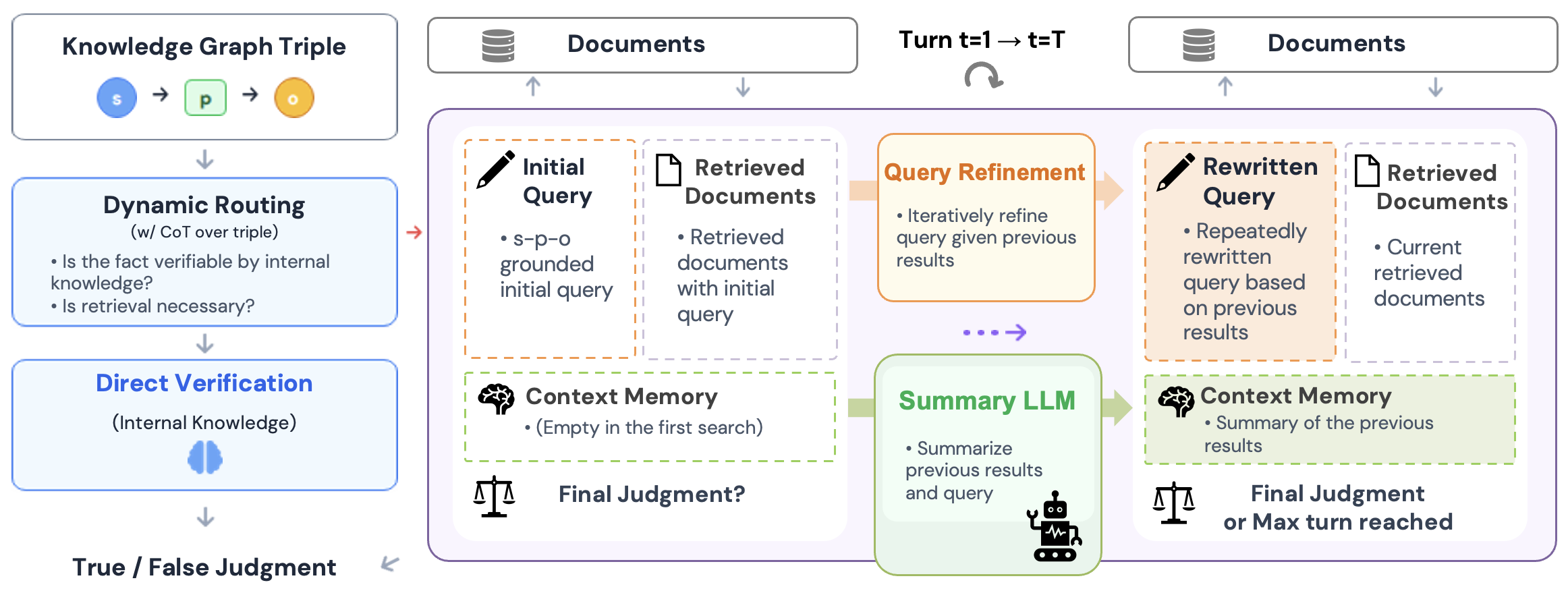 Figure 1: Overview of the proposed Agentic LLM-RAG framework. The agent dynamically routes between internal verification and external retrieval, and iteratively rewrites the triple into retrieval-compatible queries until it produces a final judgment.