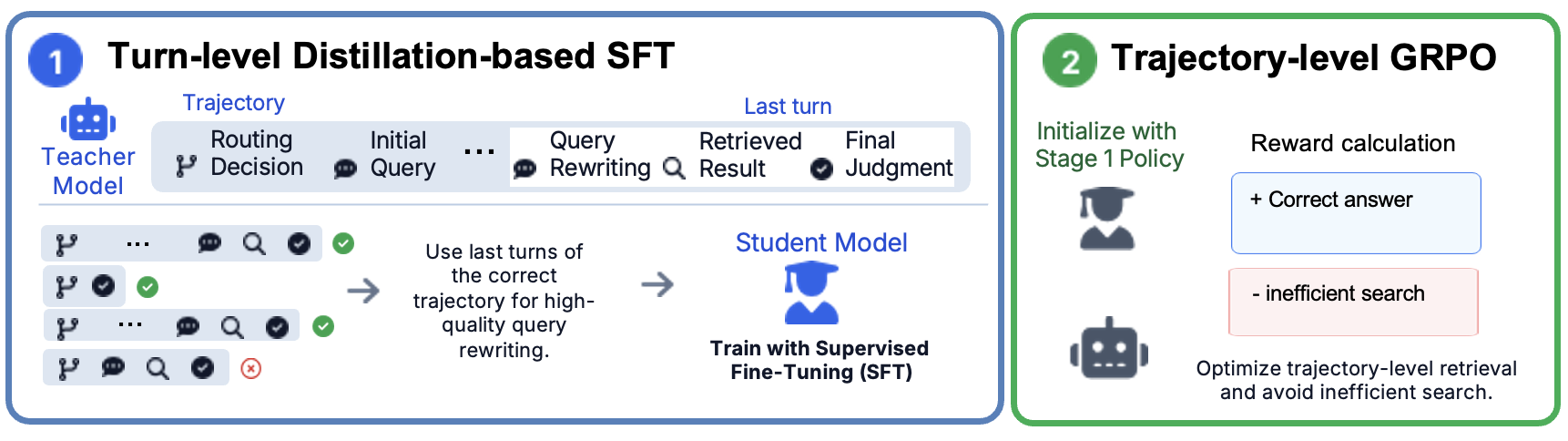 Figure 2: Overview of the two-stage training strategy. Stage 1 (Distillation-based SFT) distills the last turn of correct teacher trajectories into two state–action pairs that supervise query rewriting and evidence-grounded reasoning. Stage 2 (GRPO) optimizes the search policy with a trajectory-level reward combining final correctness and a per-turn search penalty, reducing redundant retrieval while preserving accuracy.