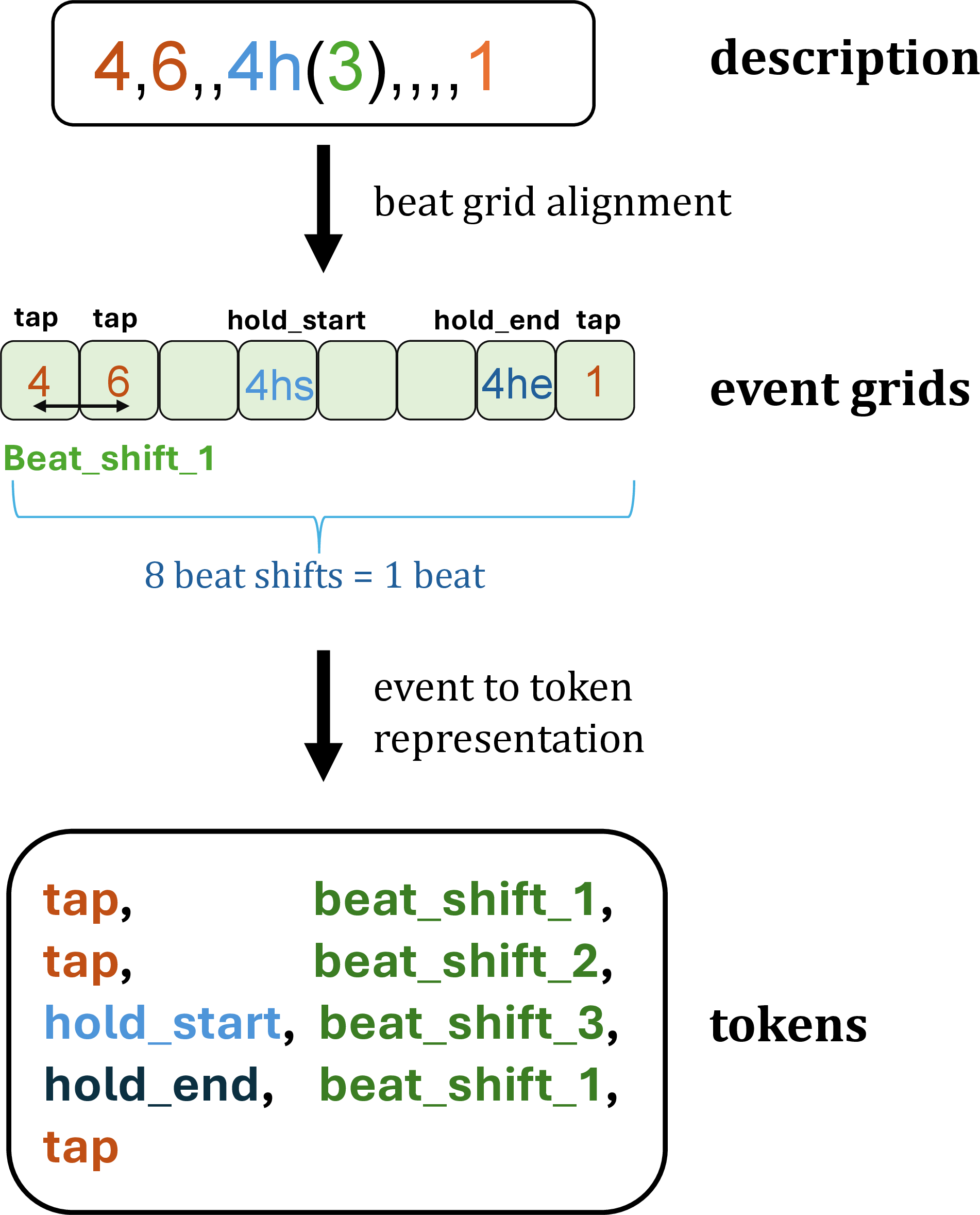 Figure 1: Illustration of the proposed event-based representation construction. A beat-aligned raw level description is interpreted as an ordered sequence of gameplay events in beat space. Temporal progression between consecutive events is encoded using beat-shift tokens, while event semantics are encoded using event tokens from a predefined vocabulary. The resulting token sequence alternates between beat-shift and event tokens, forming a linear representation suitable for autoregressive sequence modeling. The example visualizes how discrete gameplay events and musically grounded timing information are jointly captured by the proposed representation.
