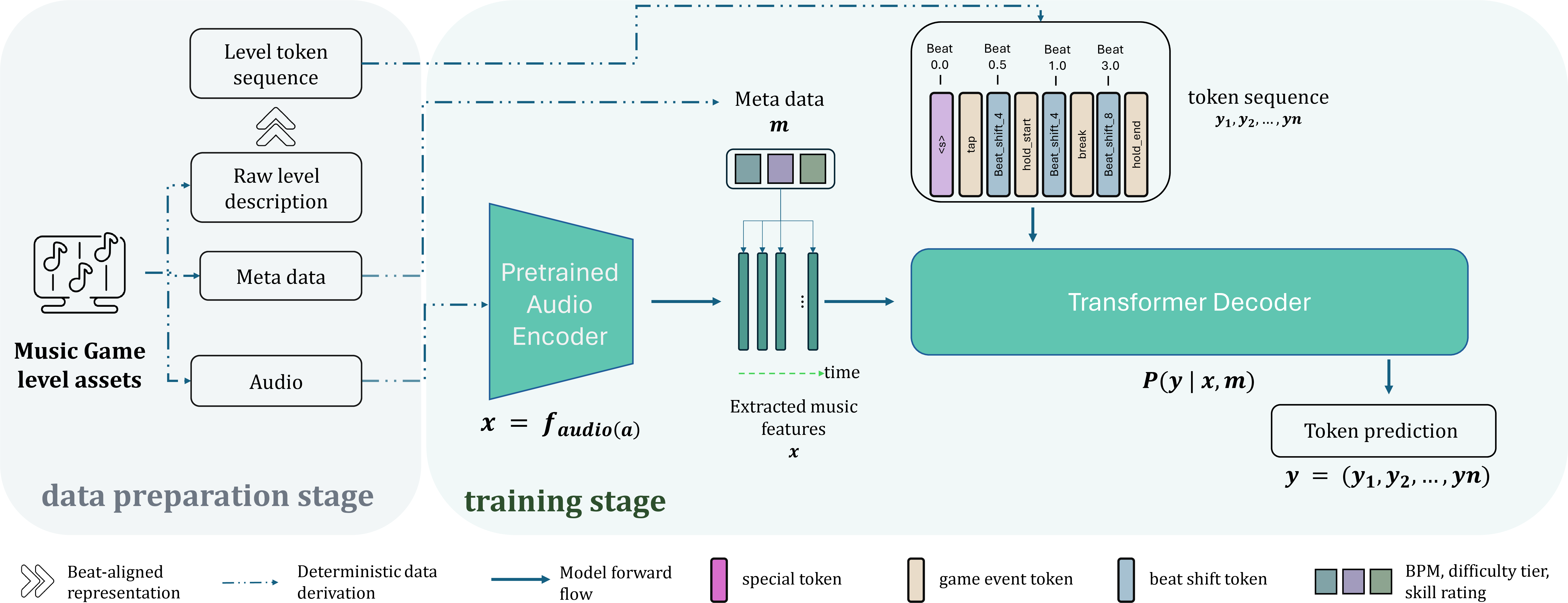 Figure 2: Overview of the proposed pipeline. Left: deterministic data preparation from commercial music-game assets, deriving beat-aligned level representation, metadata m (e.g., BPM, difficulty tier, skill rating), and the supervision token sequence y. Right: training-stage forward flow, where a pretrained audio encoder extracts acoustic features x=f_{\text{audio}}(a), which are conditioned on m and fed to an autoregressive Transformer decoder to model p(y_t \mid y_{<t}, x, m) using teacher forcing. Tokens include special tokens, gameplay-event tokens, and beat-shift tokens.
